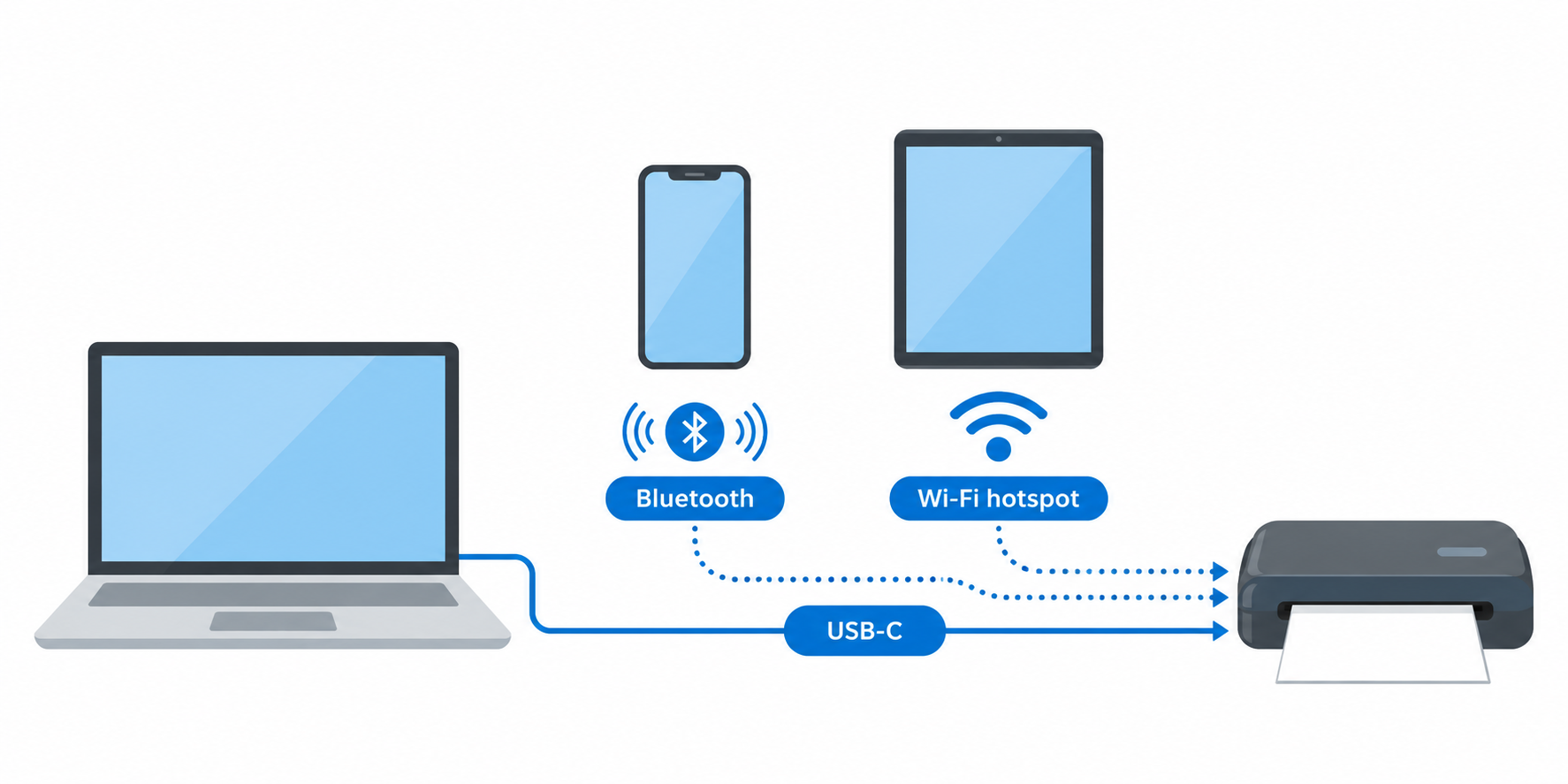 Diagram showing a laptop, phone, and tablet connecting to a portable printer by USB-C, Bluetooth, and Wi-Fi hotspot.