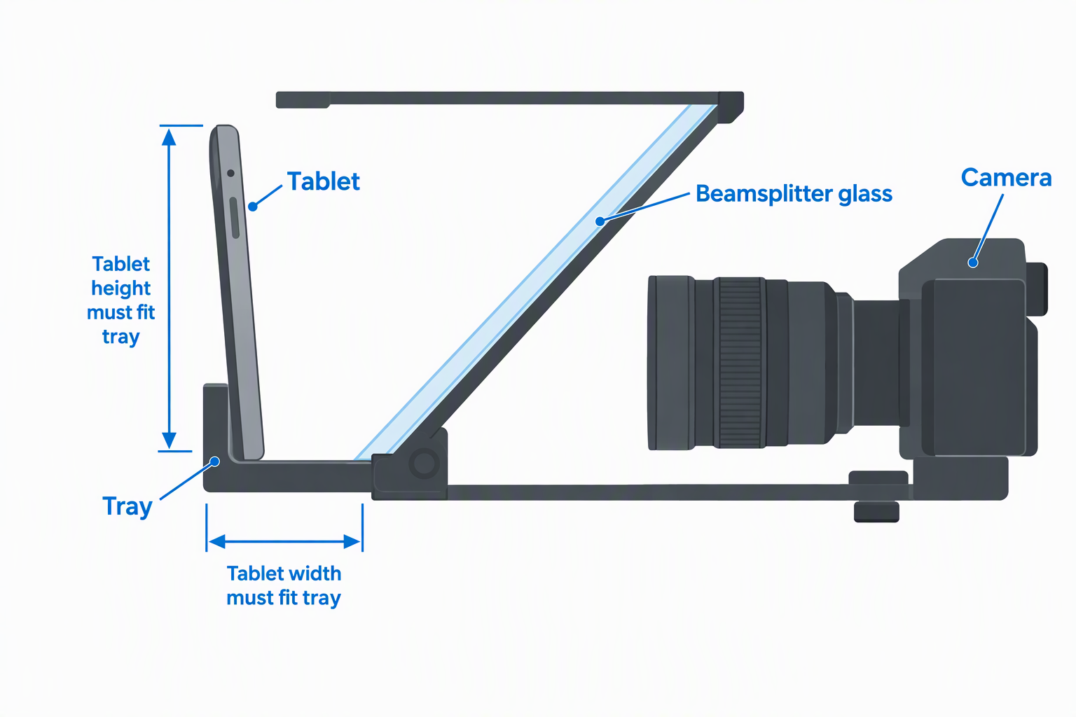 Side-view diagram of a tablet teleprompter showing the tablet, rear tray, beamsplitter glass, and camera.