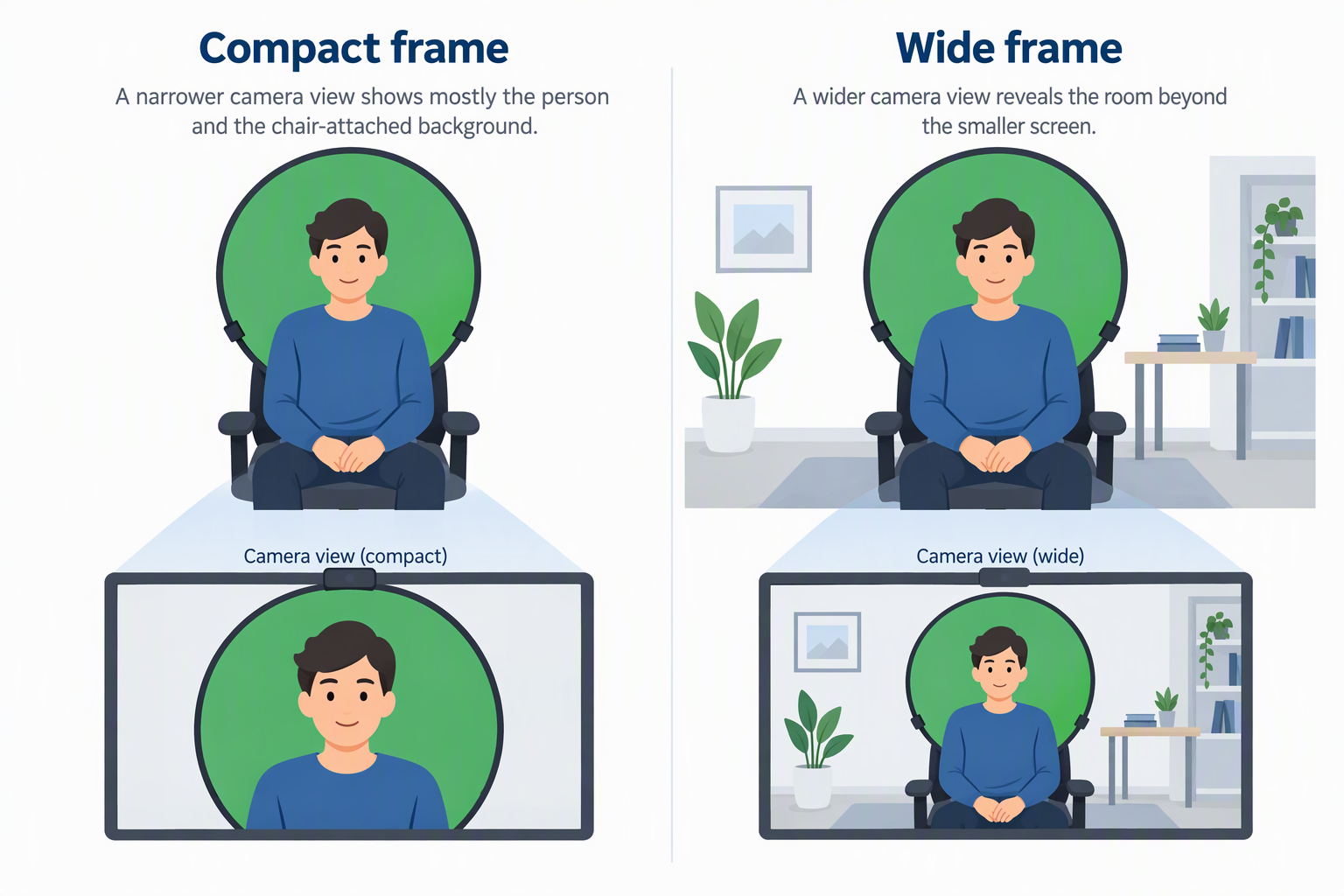 Diagram comparing compact and wide webcam frames around a chair-attached background.