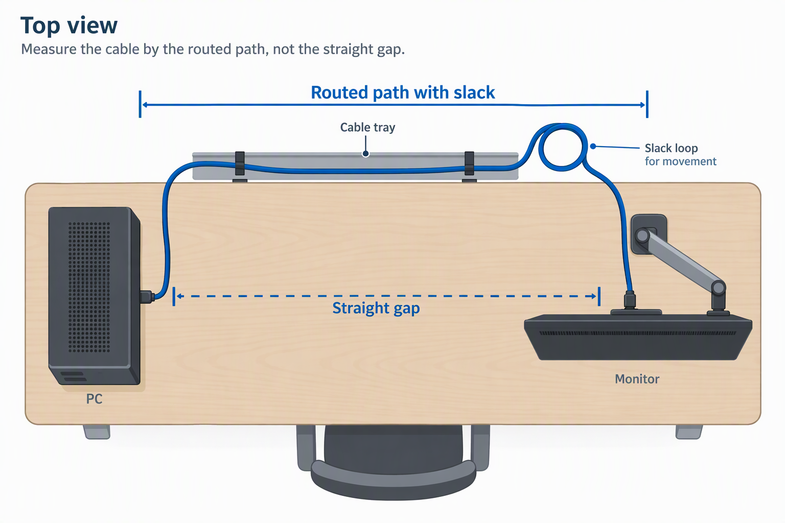 A top view of a desk comparing the straight gap between PC and monitor with the longer routed cable path.