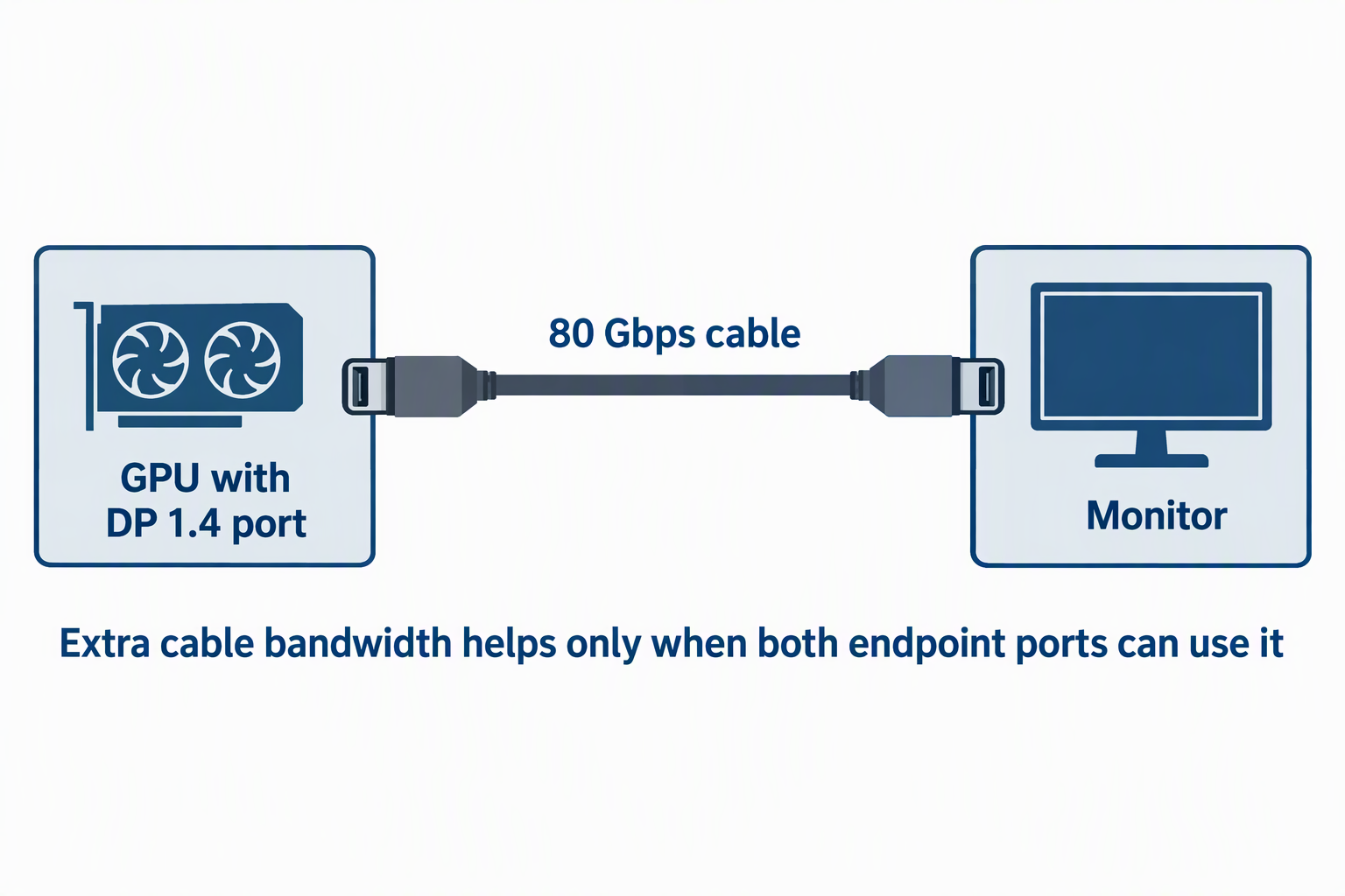 A GPU with a DP 1.4 port connected to a monitor by an 80 Gbps cable.