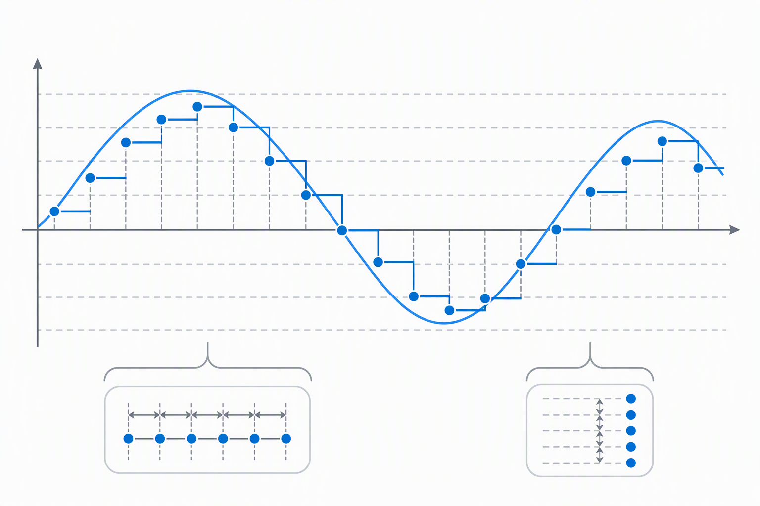 Diagram of a smooth waveform with sample points and discrete vertical levels.