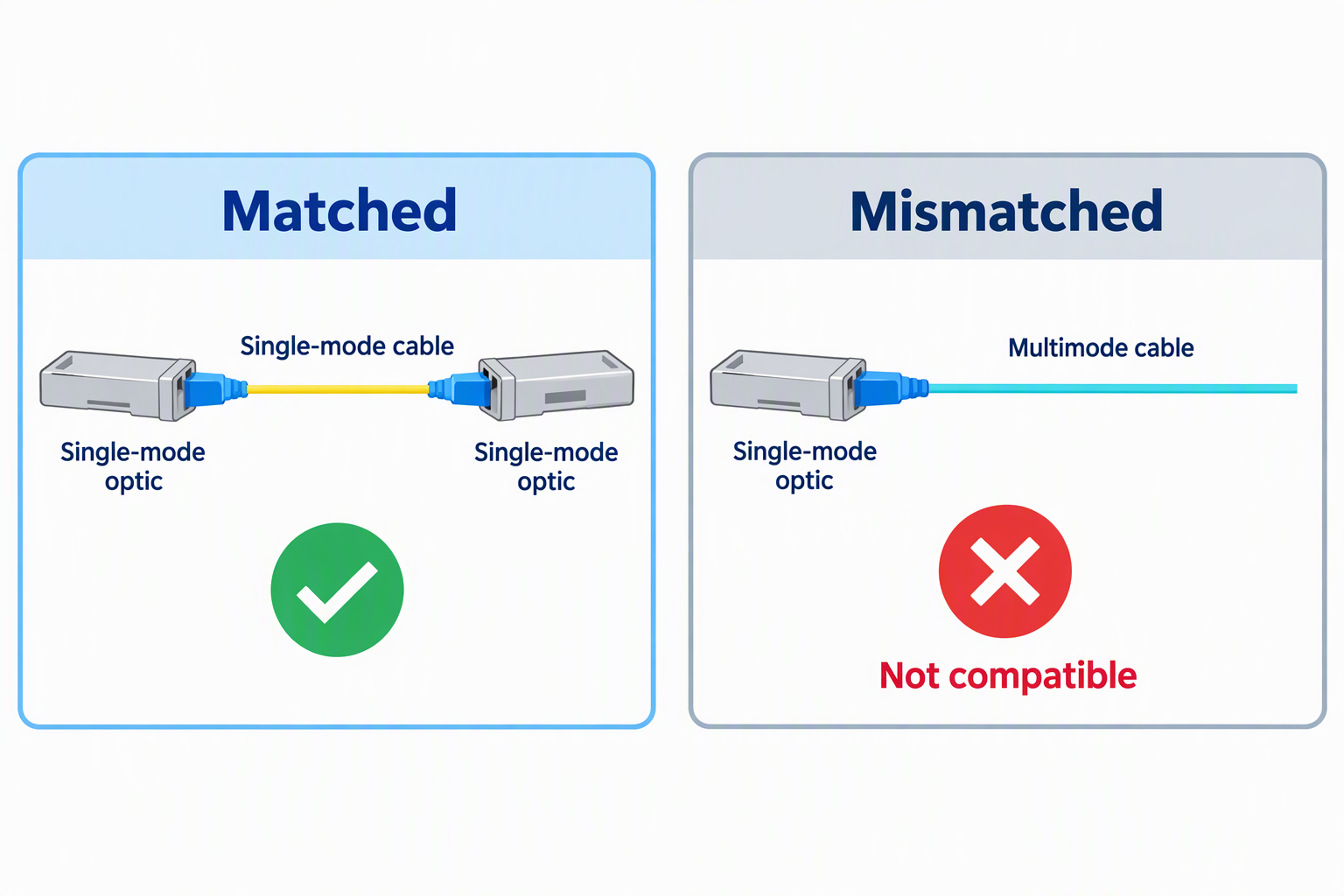 Two panels compare a single-mode optic on single-mode cable, marked compatible, with a single-mode optic on multimode cable, marked not compatible.