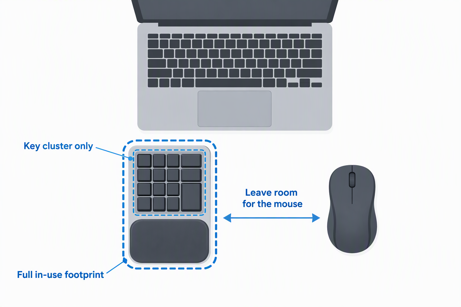 A top-down desk view shows a laptop, a keypad with a wrist rest outlined as the full in-use footprint, the key cluster outlined separately, and a mouse beside it.