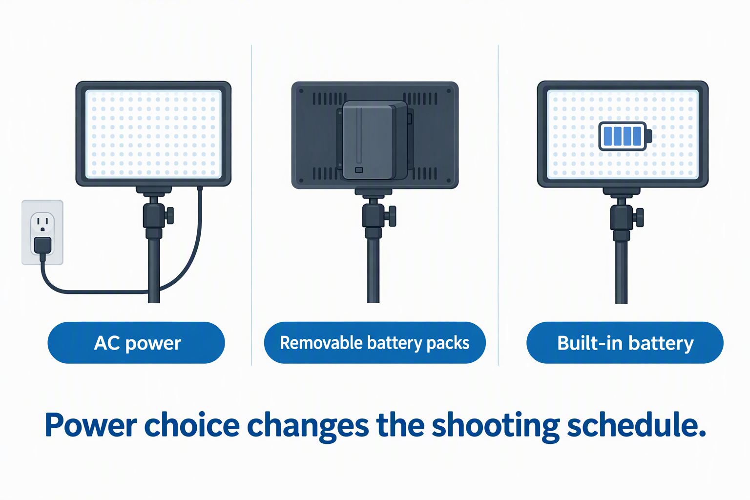 Three LED panels powered by an AC outlet, removable battery packs and a built-in battery.