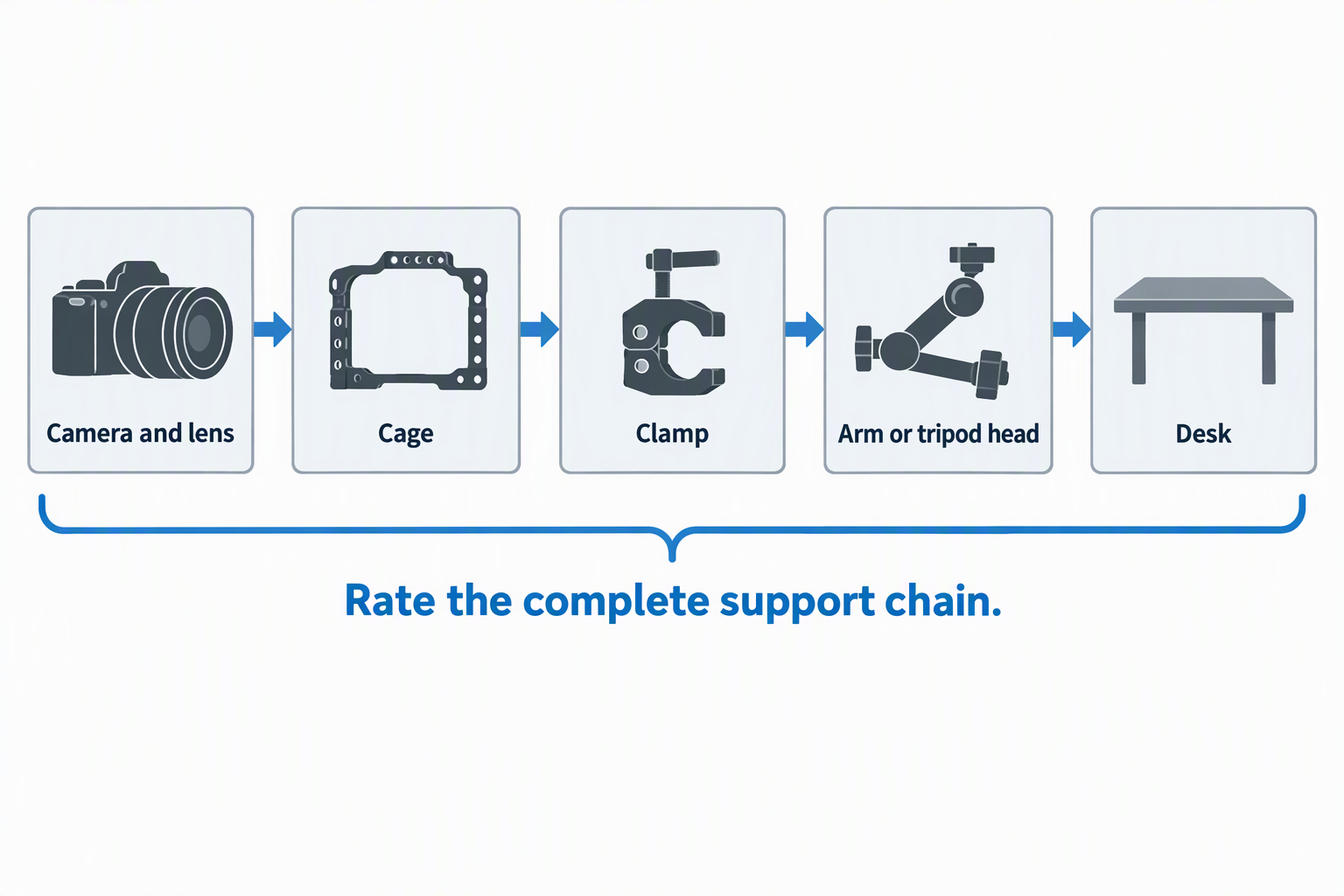 A chain of five boxes from camera and lens through cage, clamp, arm or tripod head to desk.
