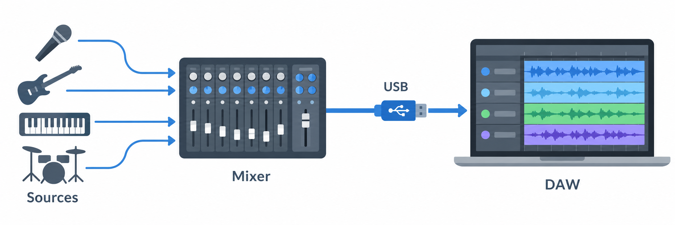 Diagram showing audio sources flowing through a mixer over USB to separate tracks in a DAW.