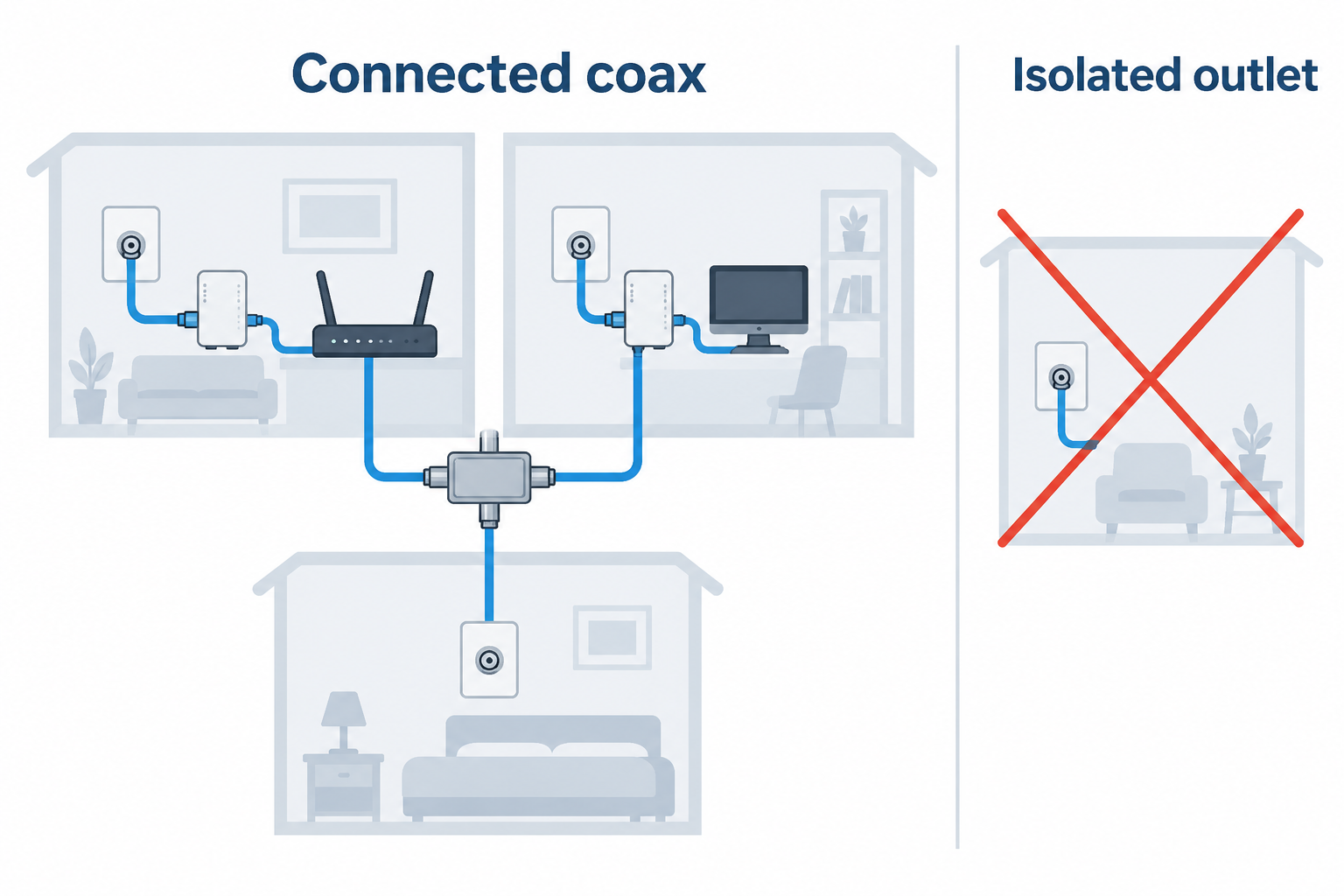 Diagram of connected home coax outlets through a central splitter and an isolated outlet that cannot join the network.