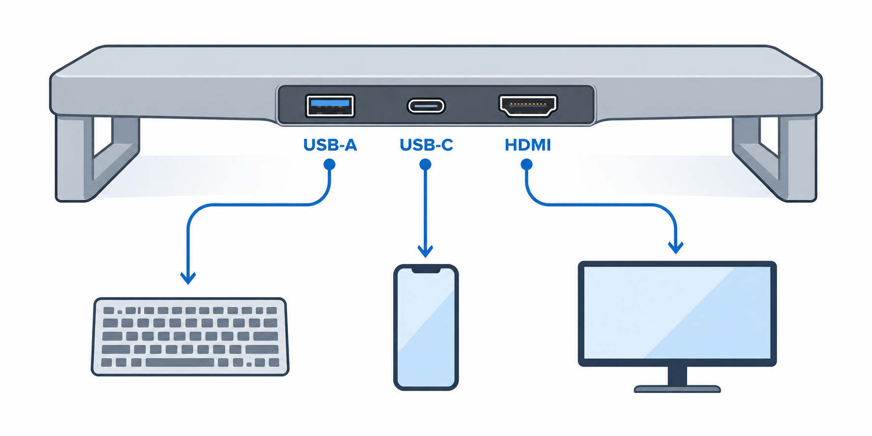 Diagram of a monitor riser hub with USB-A, USB-C, and HDMI connections.