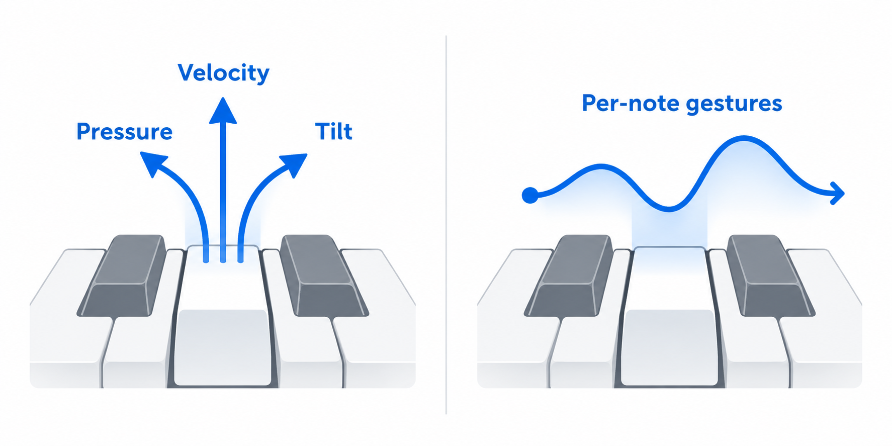 Diagram comparing velocity, pressure, and tilt controls with a broader per-note gesture path on keyboard keys.