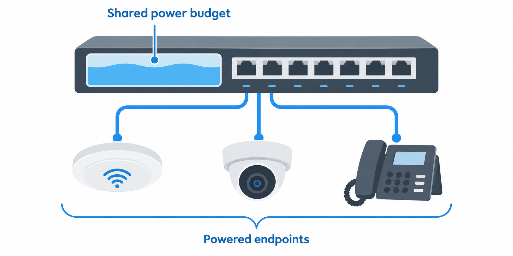 Diagram of one switch sharing its power budget among an access point, camera, and desk phone.