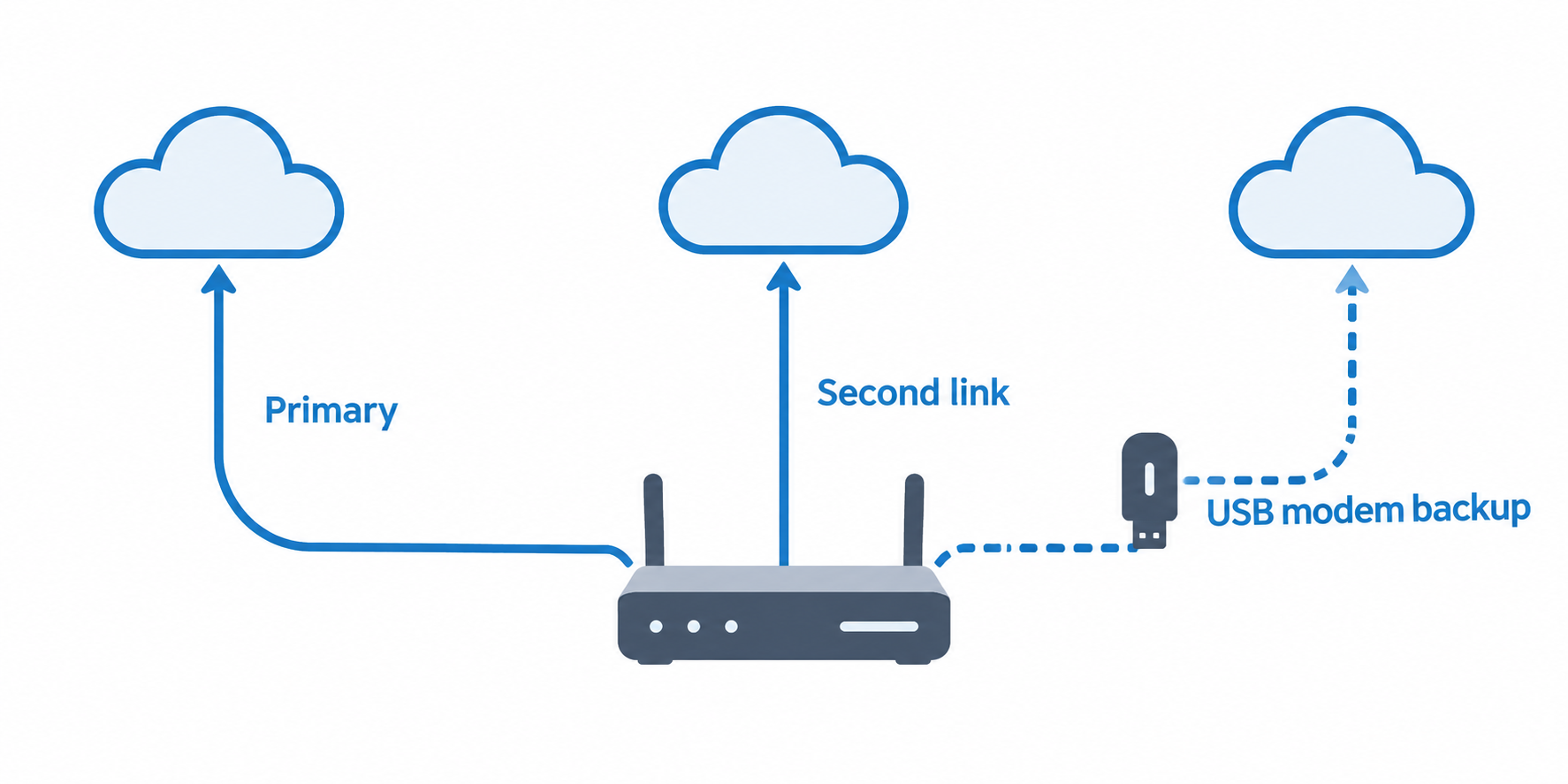 Diagram showing primary, second-link, and USB modem backup paths connected to a gateway.