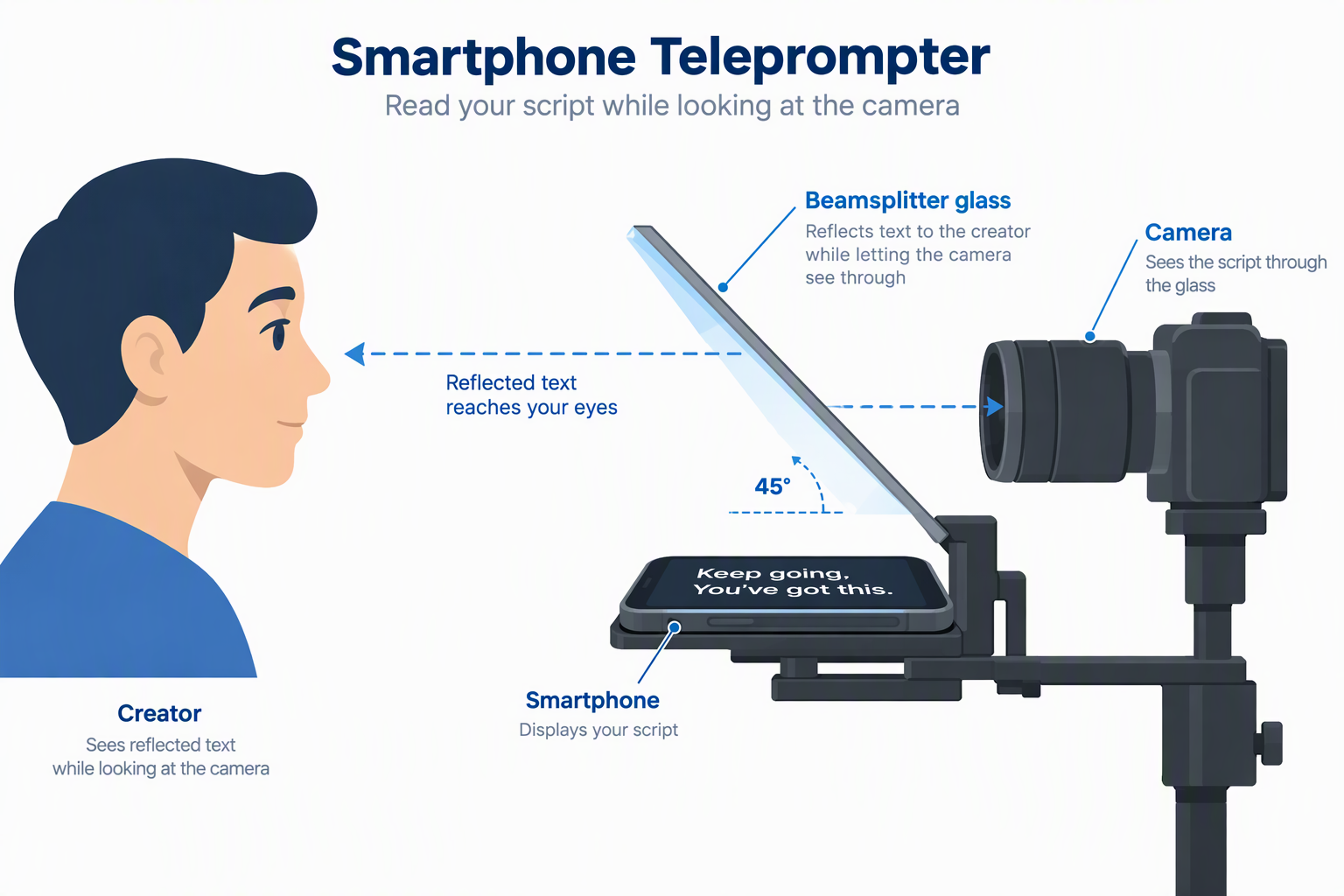 Diagram showing a smartphone teleprompter's 45 degree beamsplitter glass, script phone, creator, and camera.