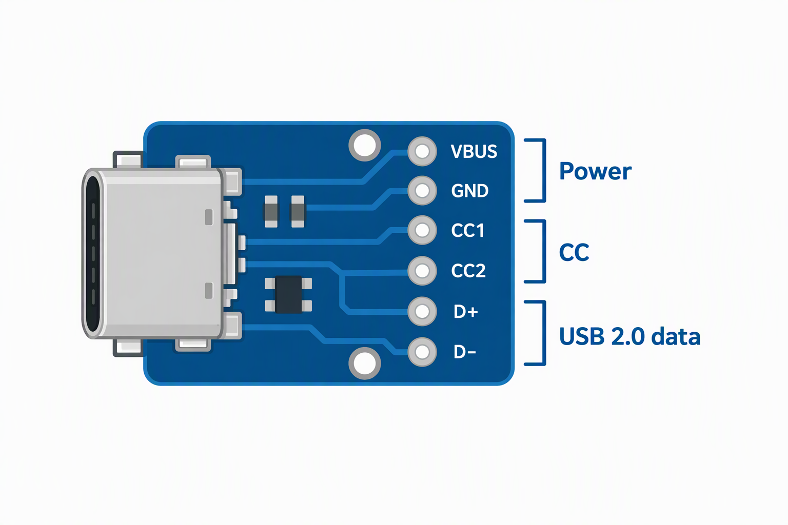 A USB-C breakout board with six labeled pads grouped as power, CC and USB 2.0 data.