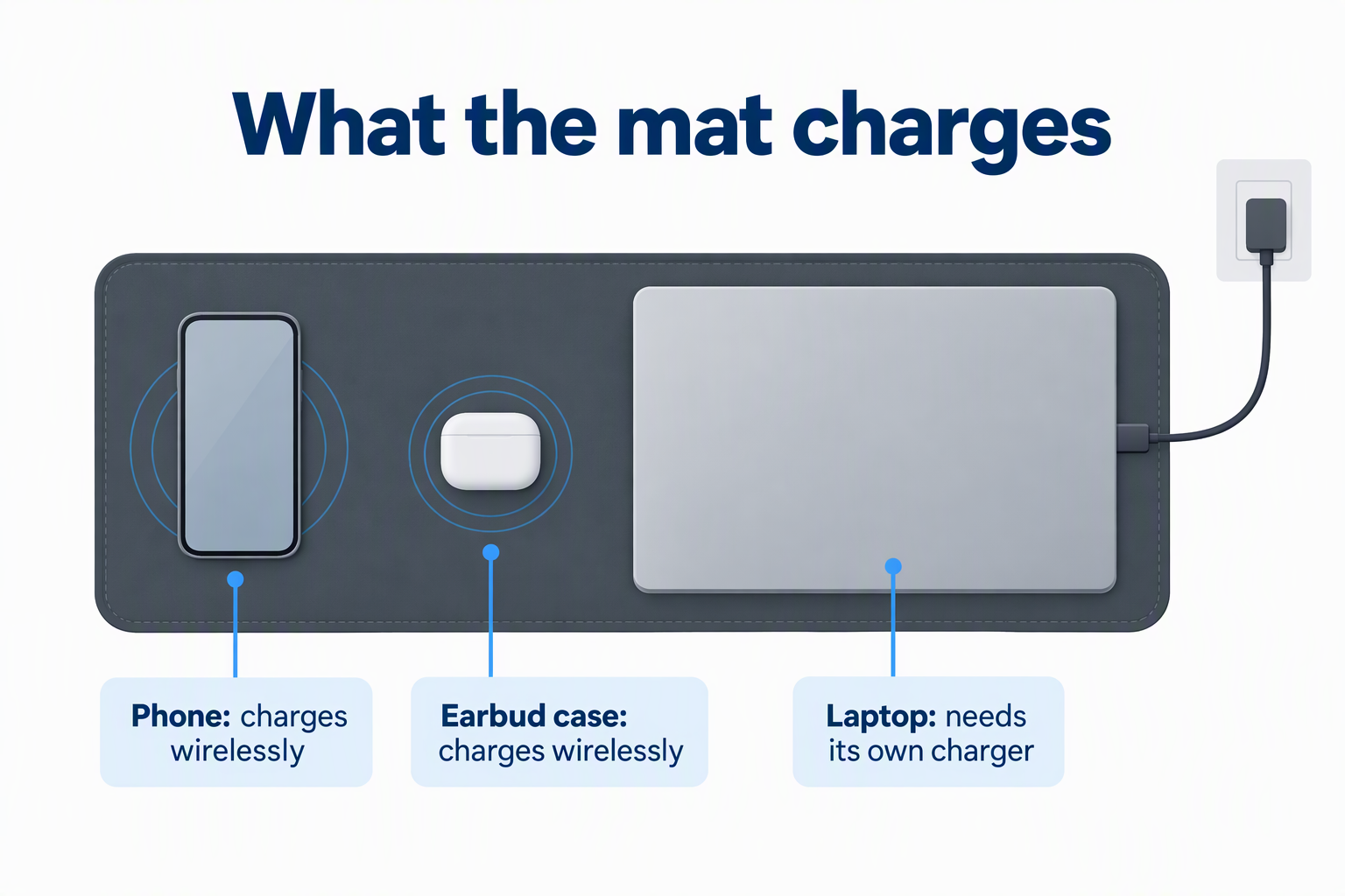 A desk mat seen from above with a phone and an earbud case charging wirelessly and a laptop that uses its own wired charger.