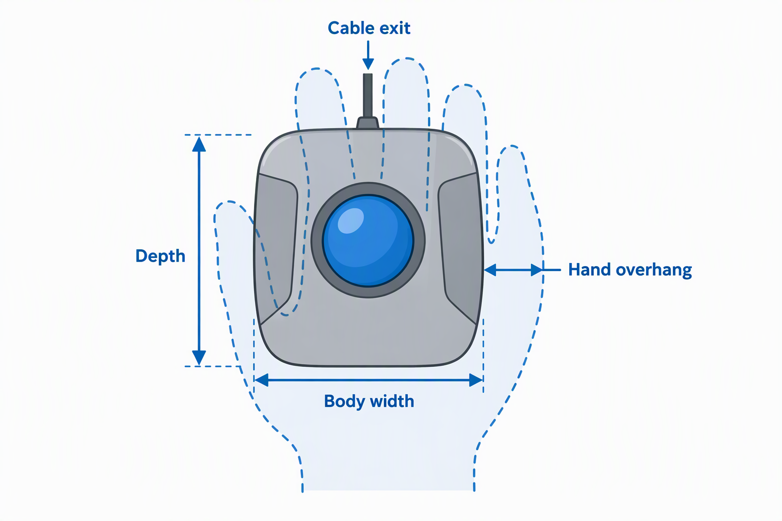 A top-down trackball with arrows marking body width, depth, cable exit and the hand overhang outline.