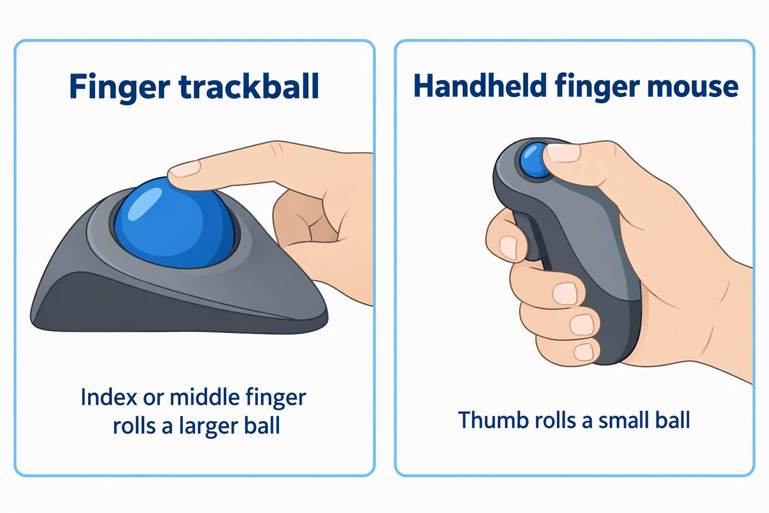 Two panels compare a desktop finger trackball rolled with the index or middle finger with a handheld finger mouse rolled with the thumb.