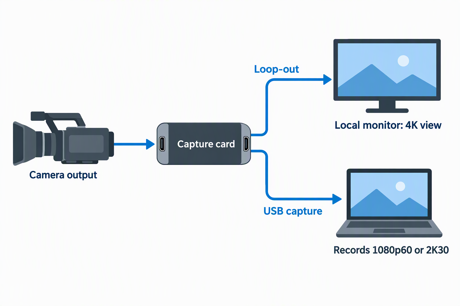 A camera feeding a capture card that sends a loop-out to a monitor and a USB capture to a laptop.