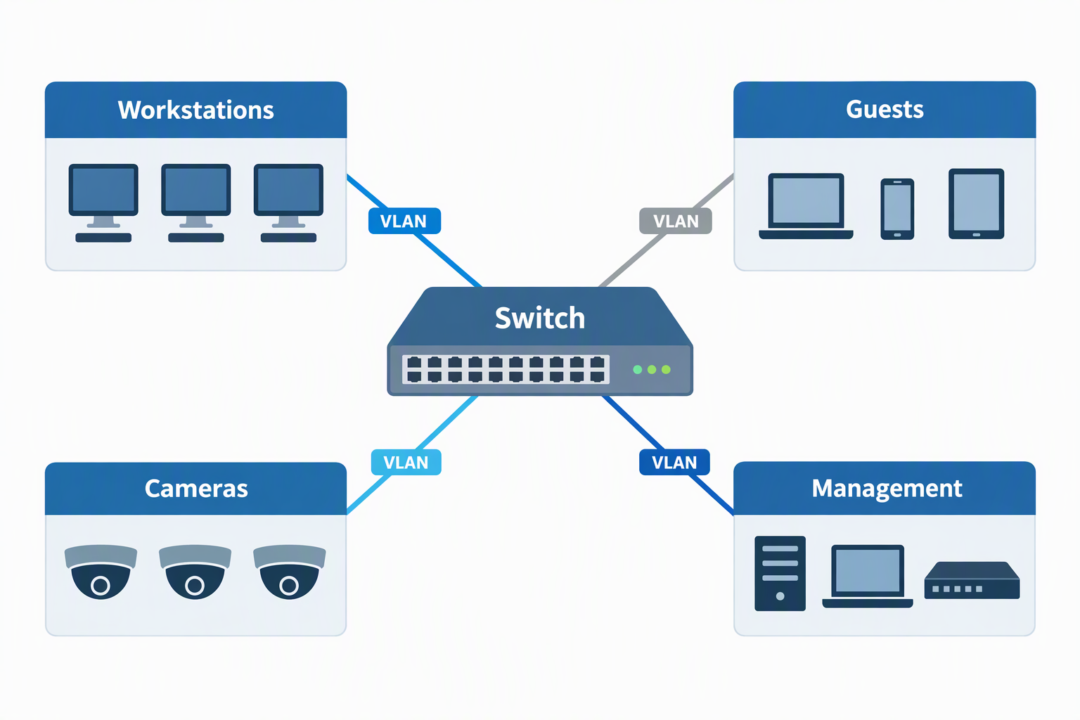 A central switch connects four separate groups labelled workstations, guests, cameras and management, each on its own VLAN.