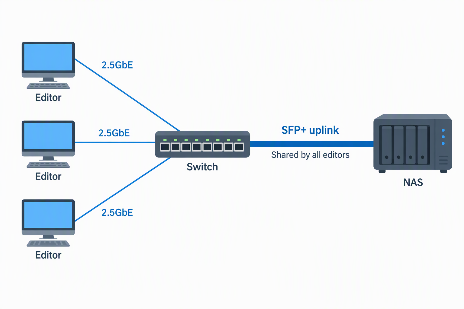 Three editor workstations connect to a switch over individual 2.5GbE links, and the switch connects to a NAS over one SFP+ uplink.