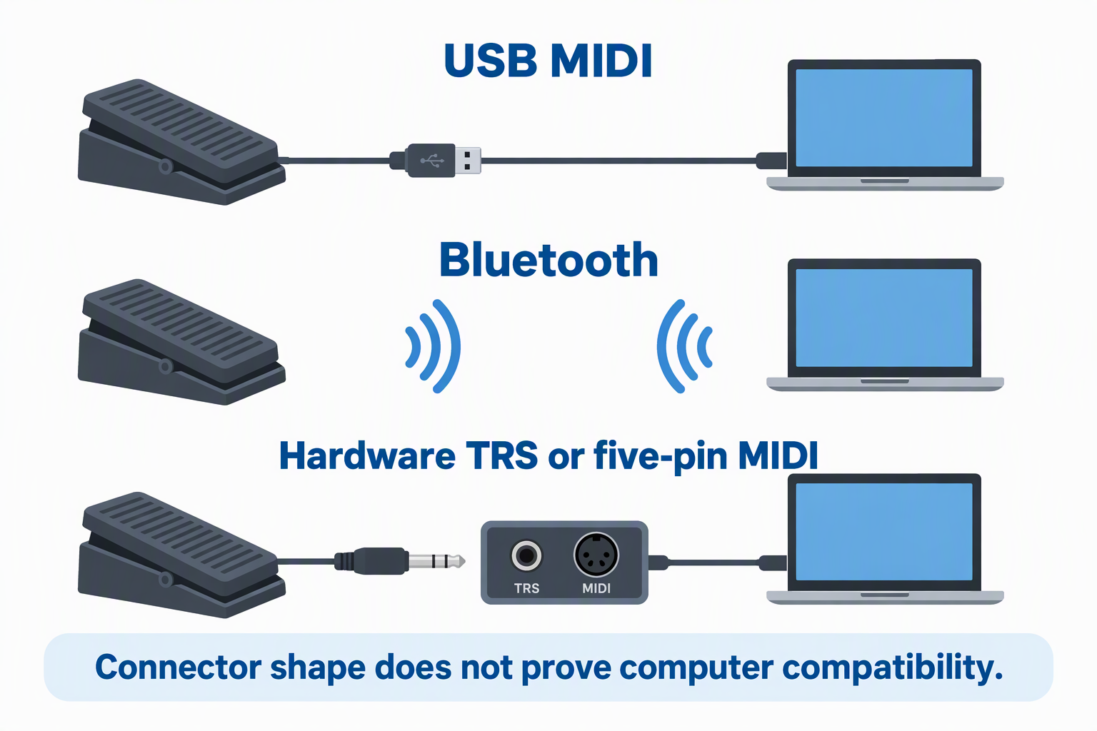 Three pedal connections to a laptop using USB MIDI, Bluetooth and a hardware TRS or five-pin MIDI interface box.