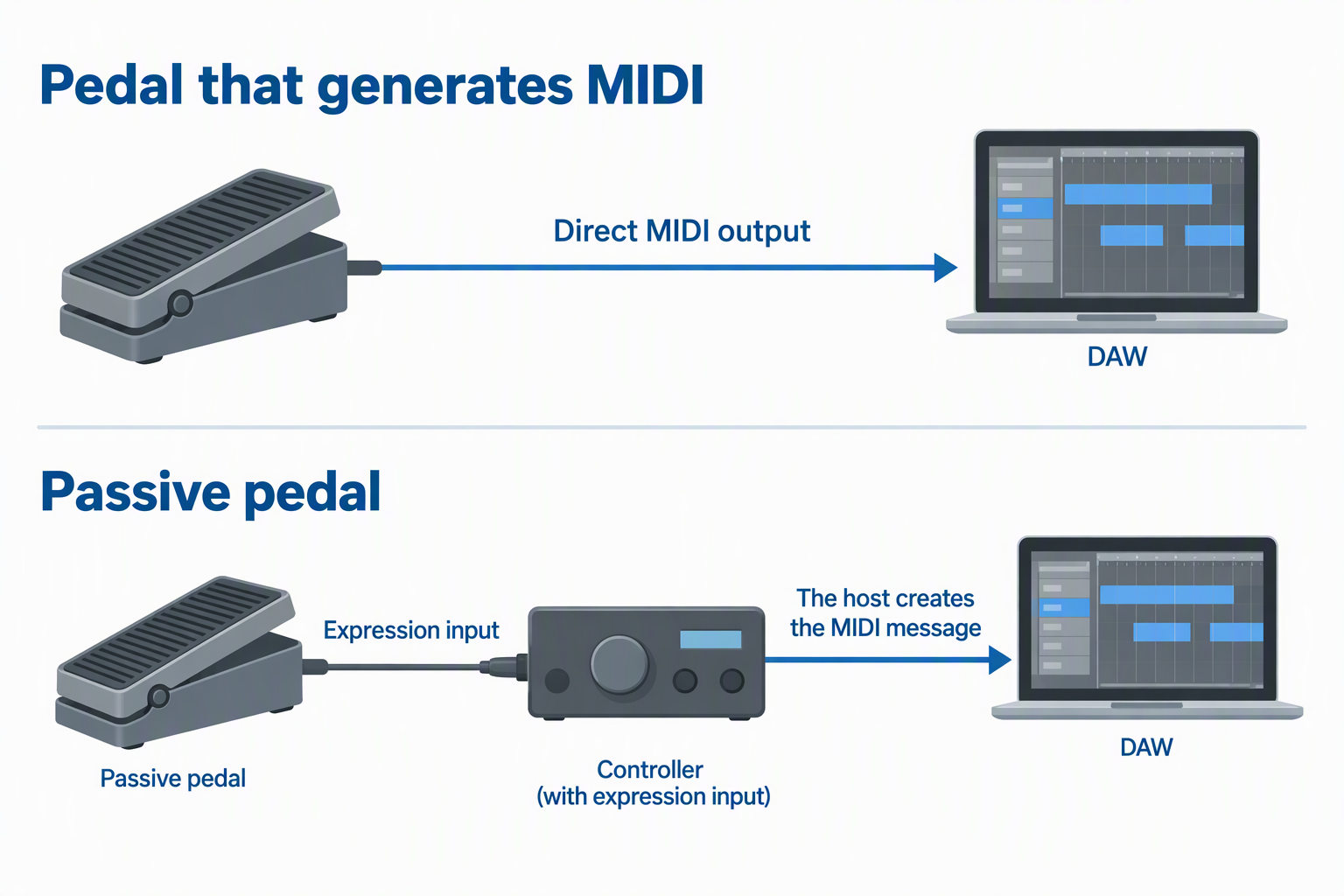 A MIDI pedal connected directly to a laptop beside a passive pedal connected through a controller with an expression input.