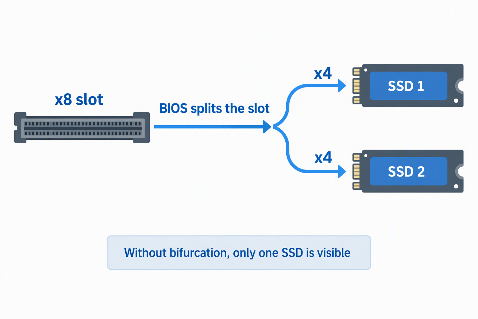 An x8 slot is split by the BIOS into two x4 paths that each connect to an SSD, with a note about only one SSD being visible without bifurcation.