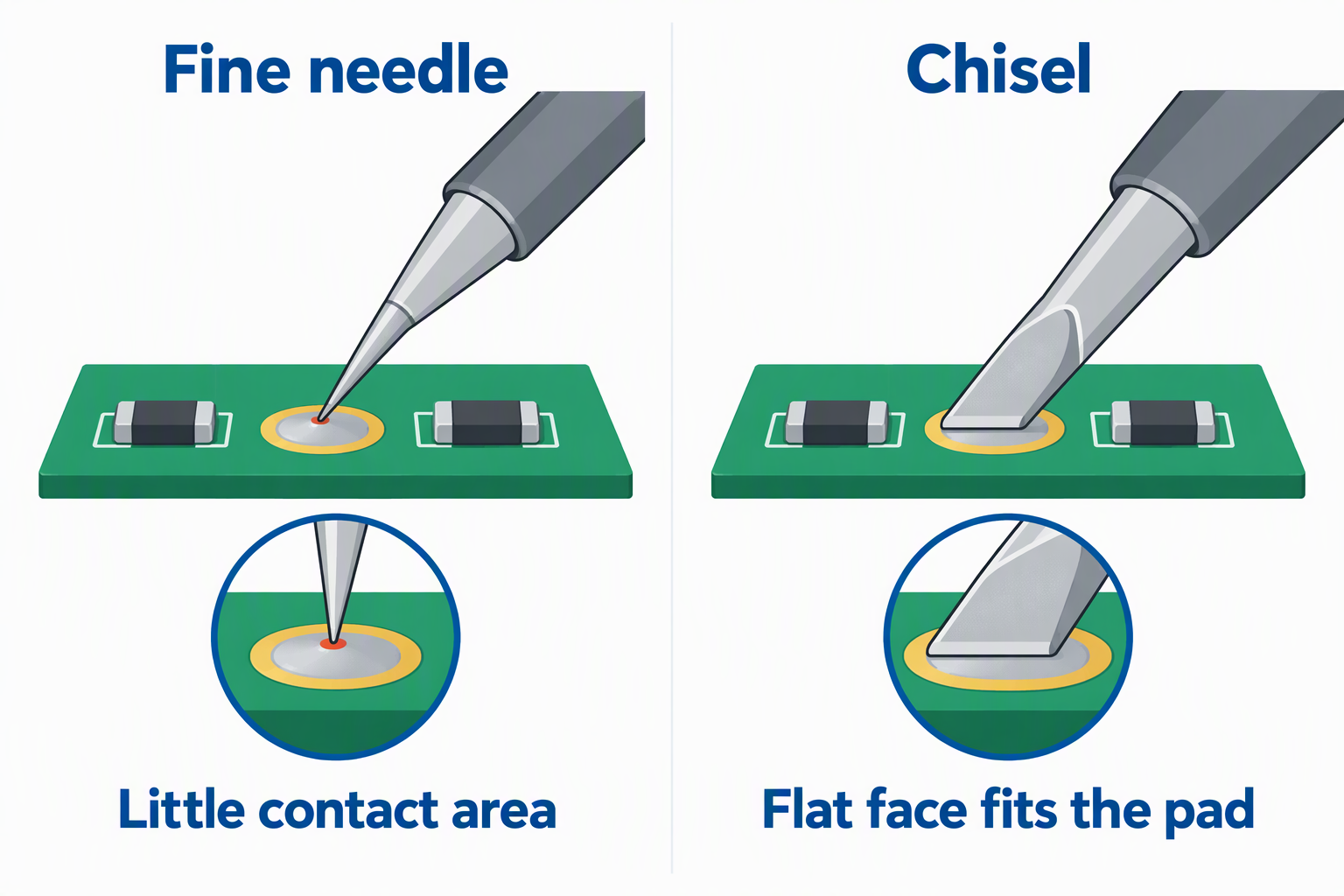 A fine needle tip touching a pad at one small spot beside a chisel tip with a flat face lying across the pad.