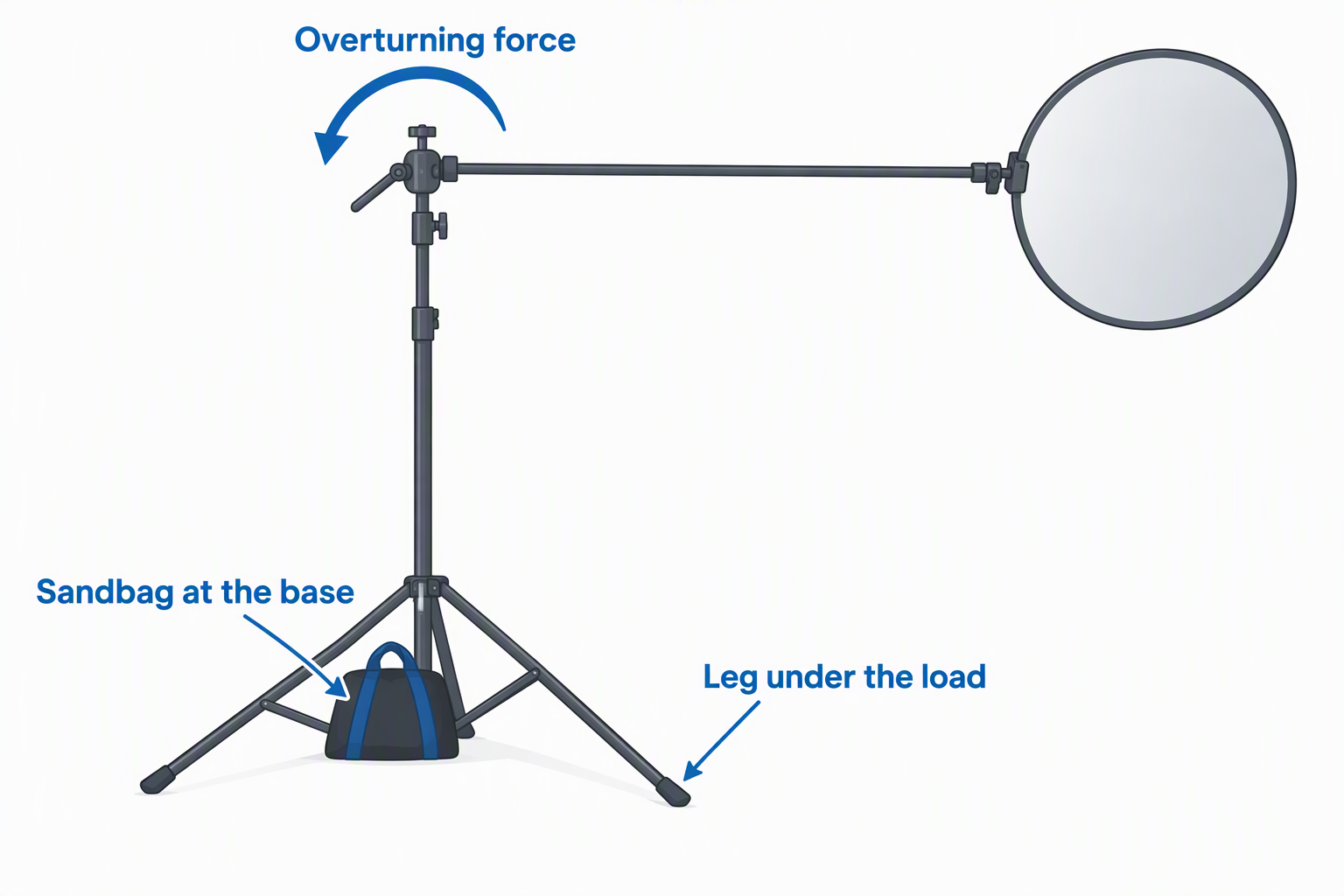 A stand with a nearly horizontal arm and reflector, an overturning force arrow, a leg under the load and a sandbag at the base.