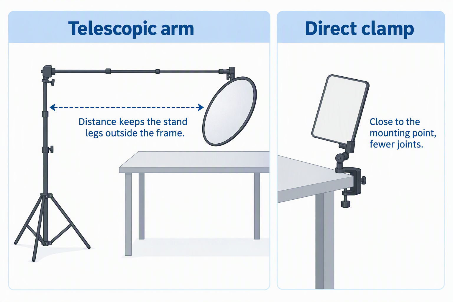 A telescopic arm holding a reflector across a table beside a reflector card on a direct clamp at a table edge.