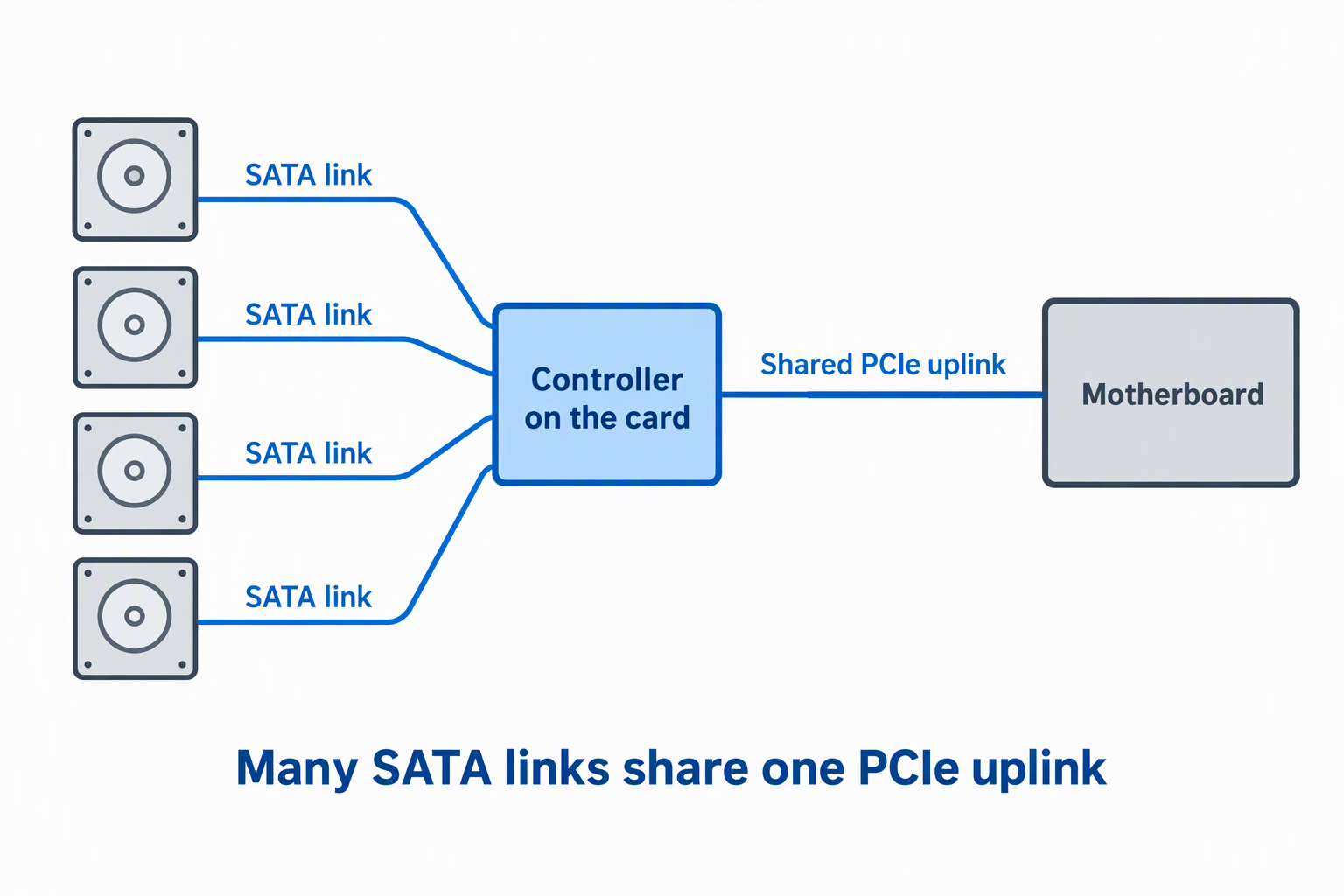 Four drives each connect over their own SATA link to a controller on the card, which connects to the motherboard over one shared PCIe uplink.