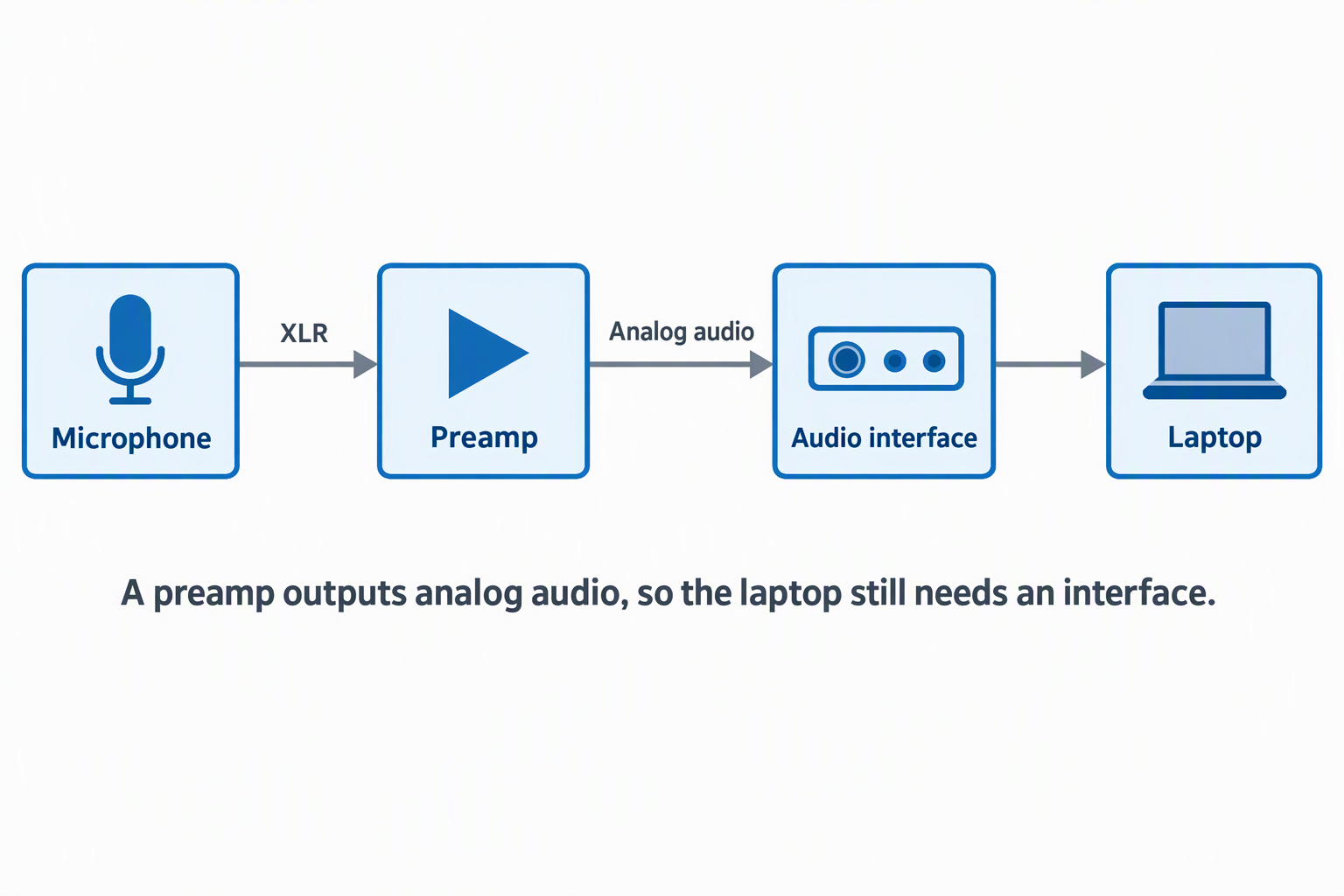 A signal chain from microphone through preamp and audio interface to a laptop.
