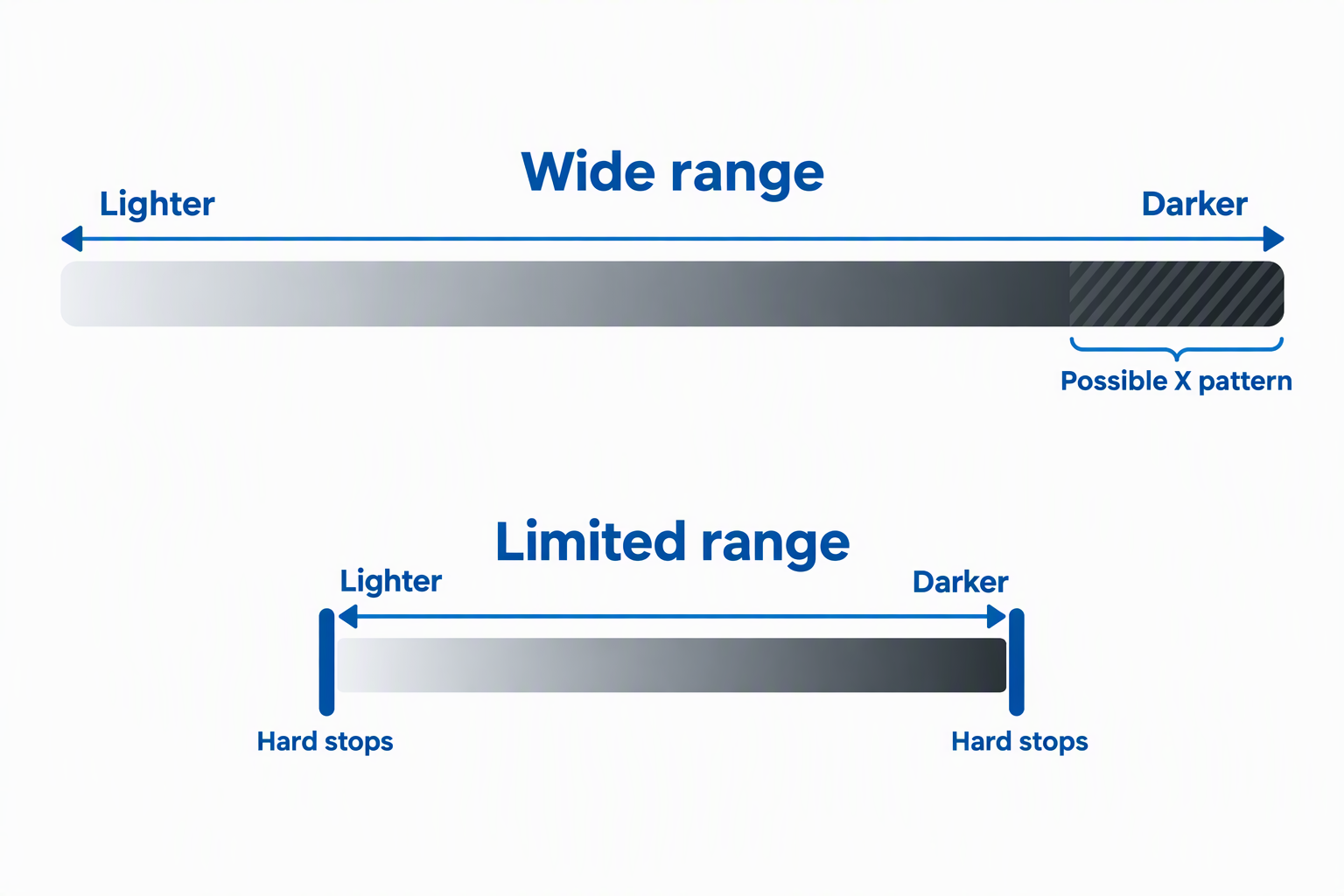 Two bars comparing a wide filter range with a possible X pattern at the dark end against a limited range with hard stops.