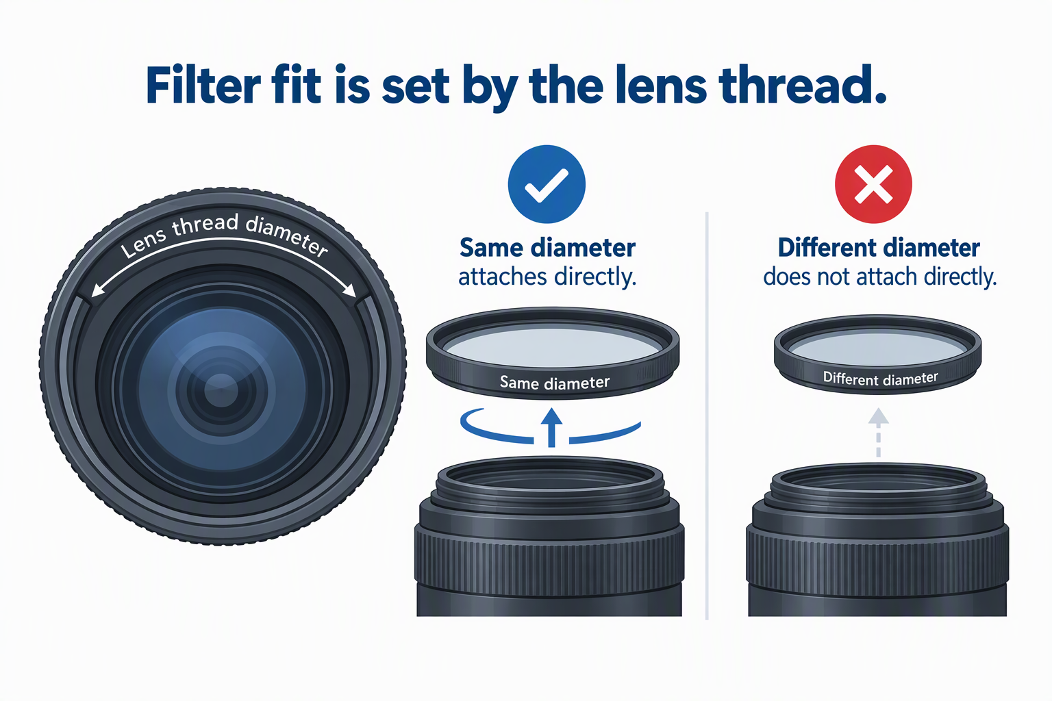 A lens thread ring with one filter of the same diameter that attaches and one of a different diameter that does not.
