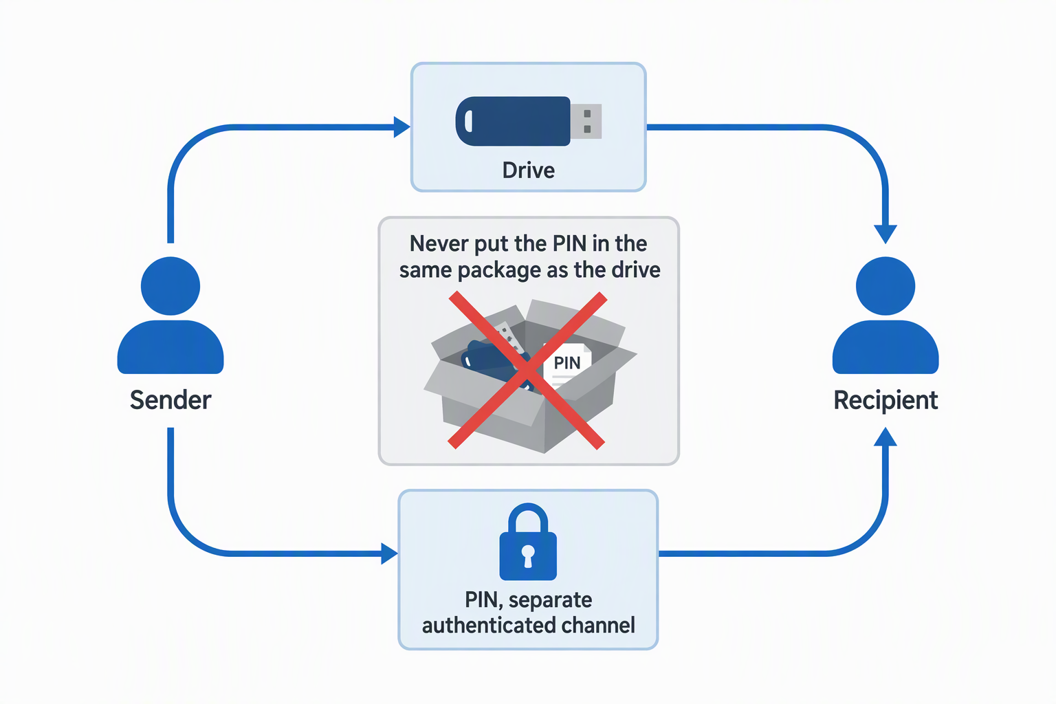 A sender delivers a USB drive to a recipient by one route and sends the PIN by a separate authenticated channel, with a crossed-out box showing both in one package.