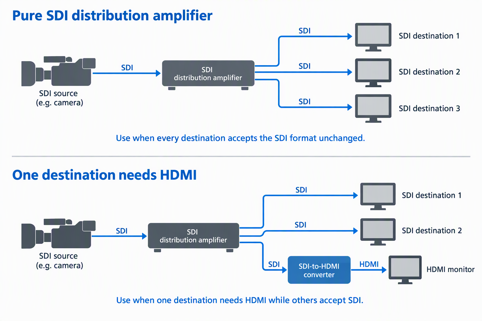 Two setups: a pure SDI distribution amplifier, and one with a separate SDI-to-HDMI converter on one branch.