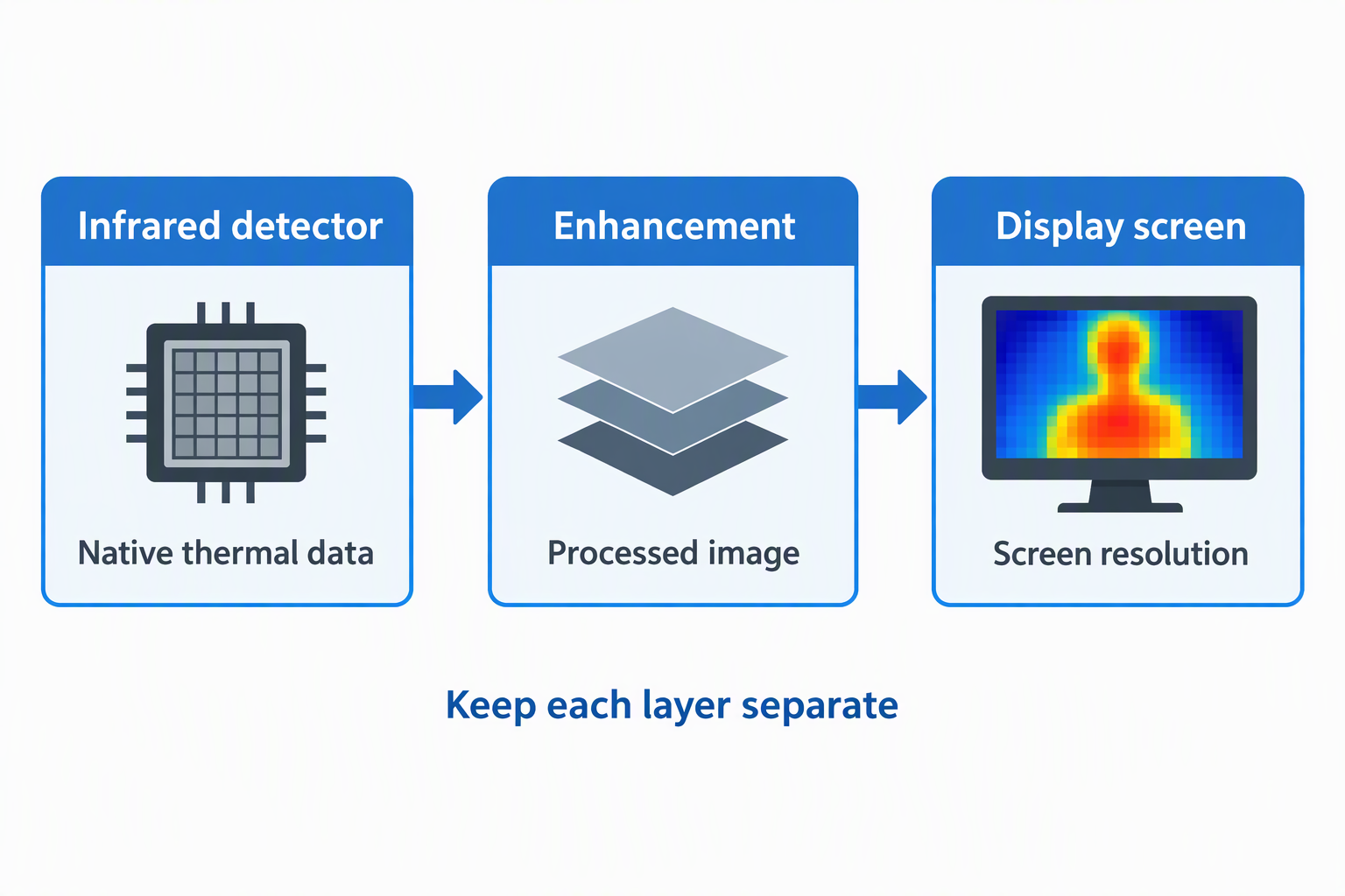 A three-step flow from an infrared detector to an enhanced image to a display screen.