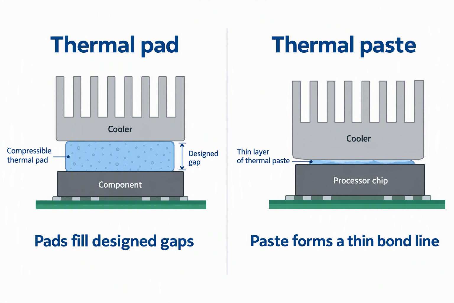 Two side views, one with a thick thermal pad filling a gap between a cooler and a component and one with a thin paste layer between a cooler and a processor chip.