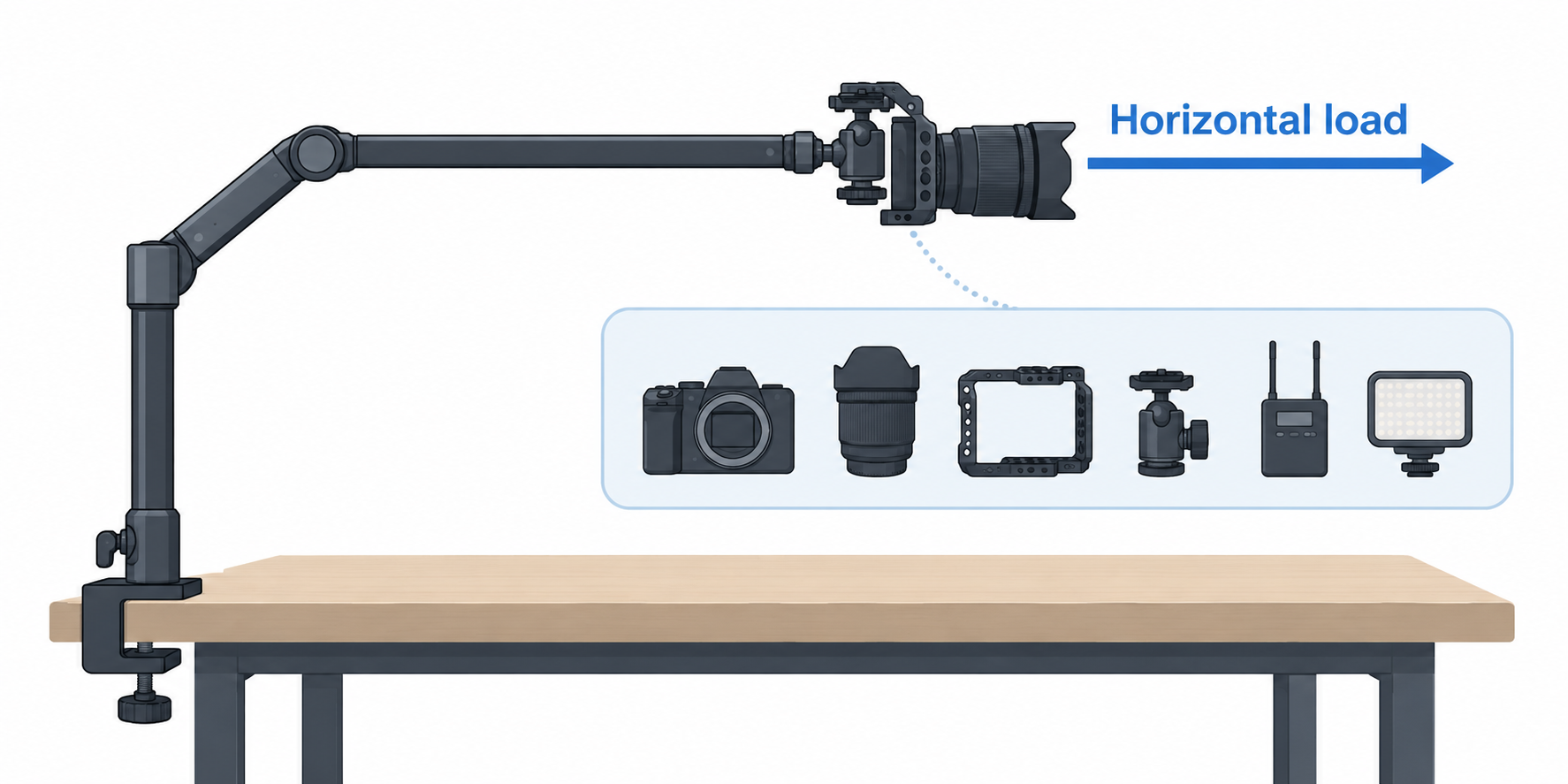 Diagram of an extended desk arm with a horizontal-load callout and camera accessories.