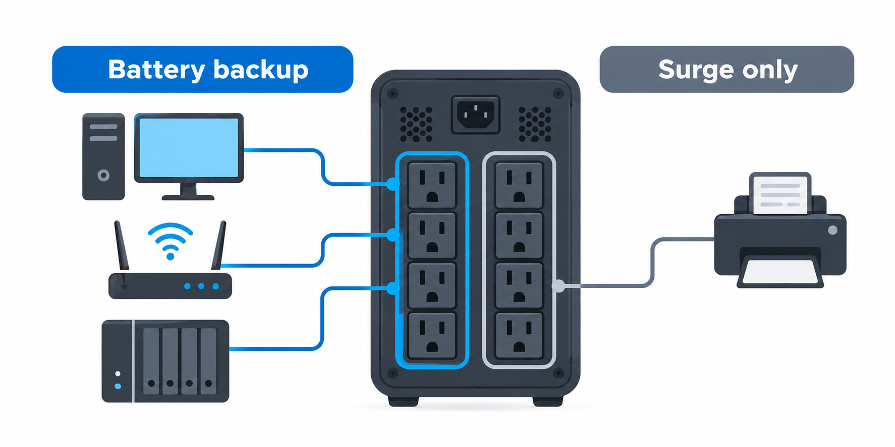 Diagram separating battery-backup outlets from surge-only outlets on a UPS.