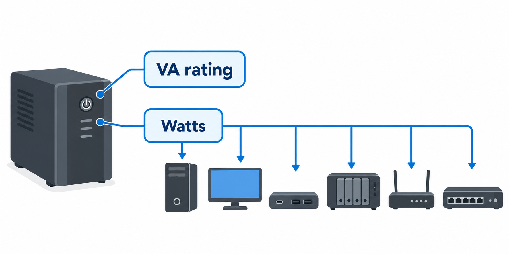 Diagram separating a UPS VA rating from its watts capacity for connected equipment.