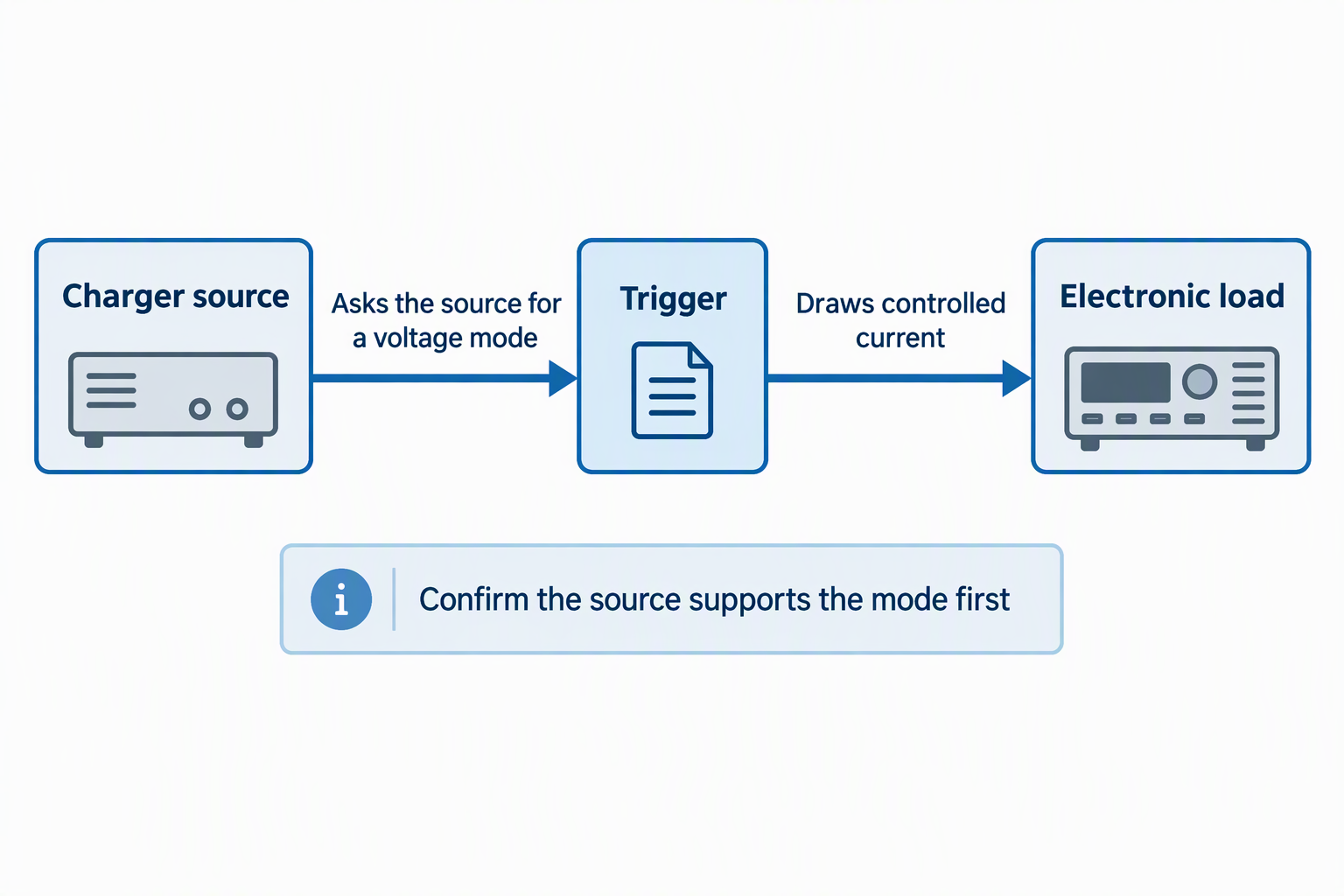 A flow from a charger source to a trigger to an electronic load.