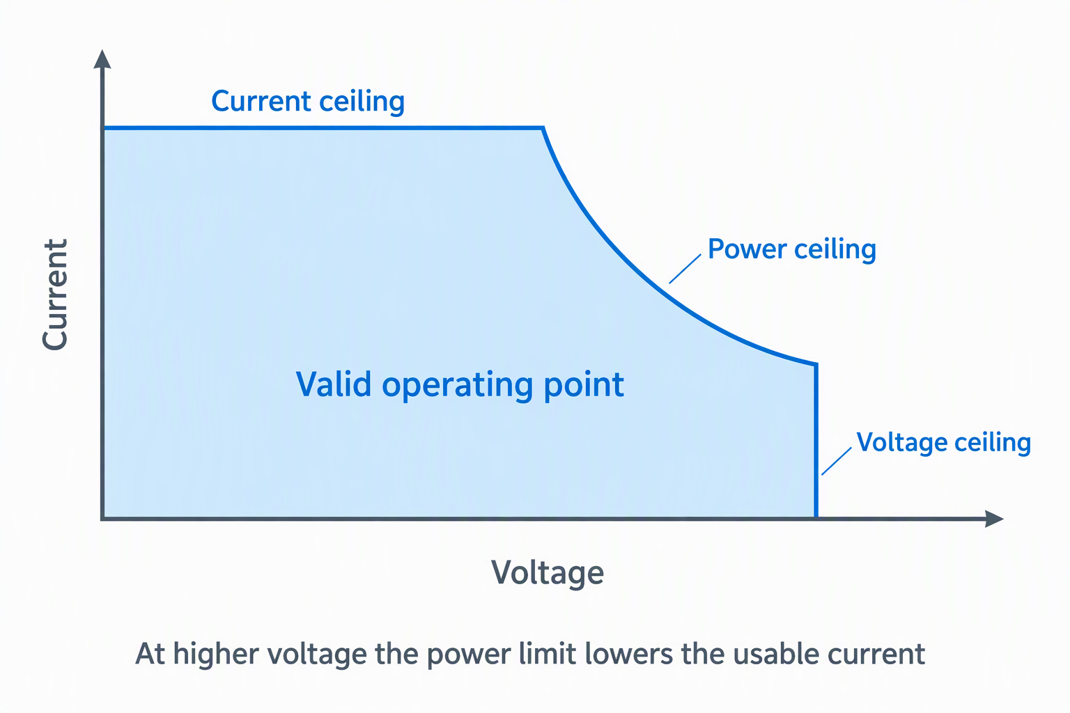 A graph of current against voltage with a shaded area under the current, voltage and power ceilings.