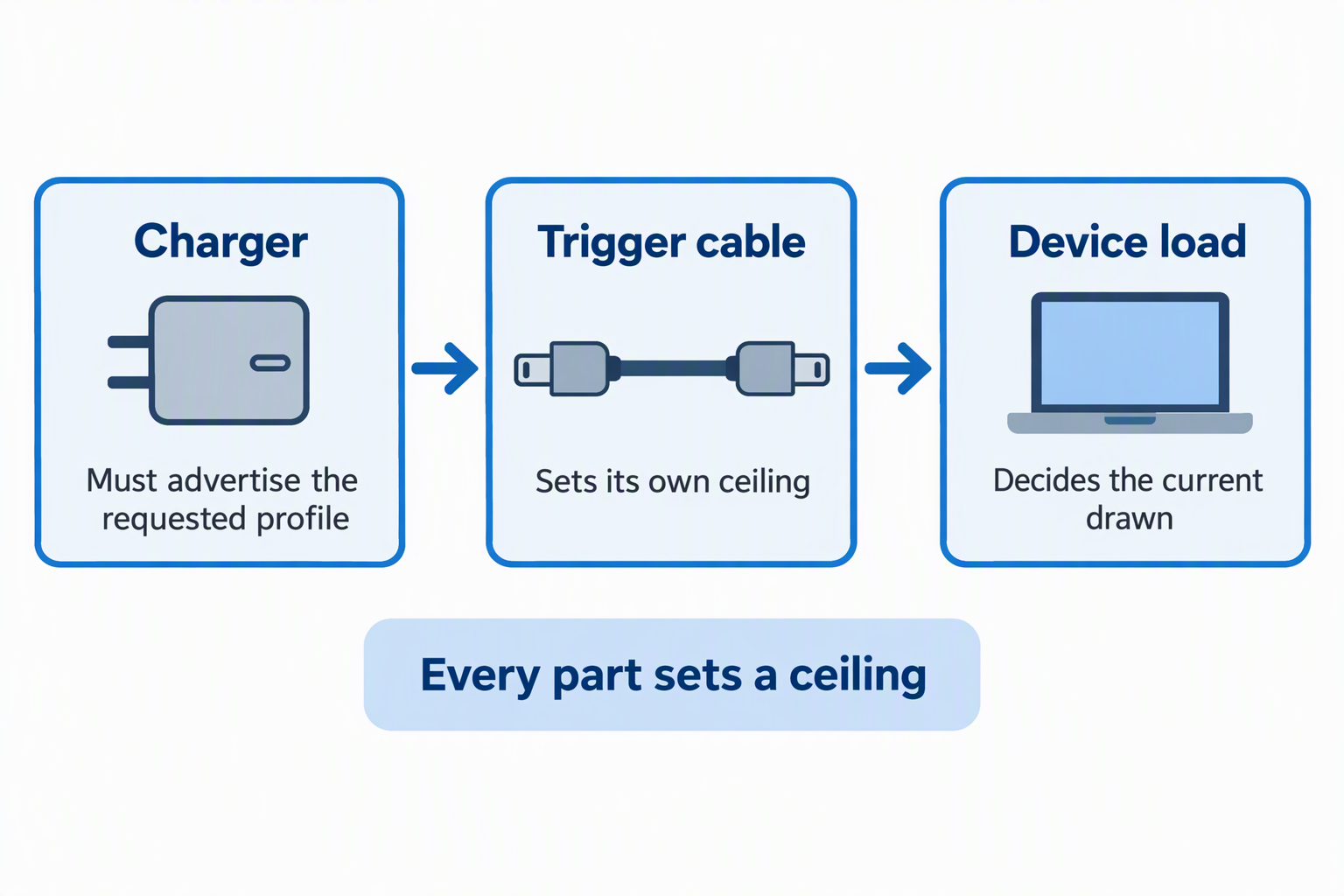 A flow from a charger to a trigger cable to a device, with a note that every part sets a ceiling.