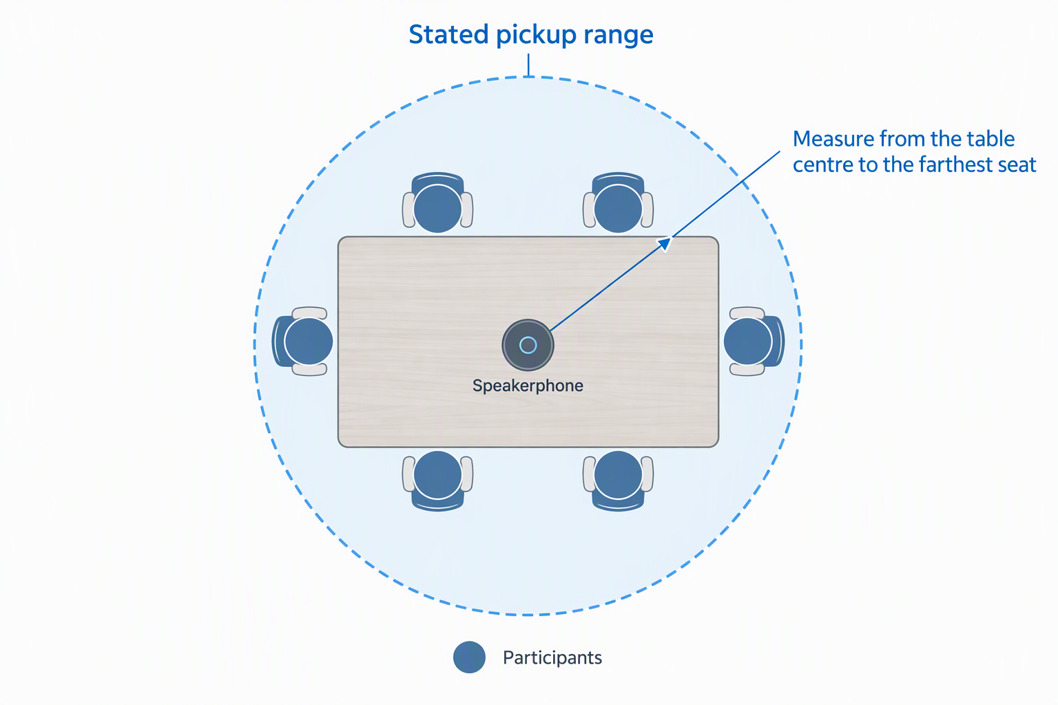 A top-down view of a meeting table with a speakerphone in the centre, a circle for the stated pickup range and all participants seated inside it.
