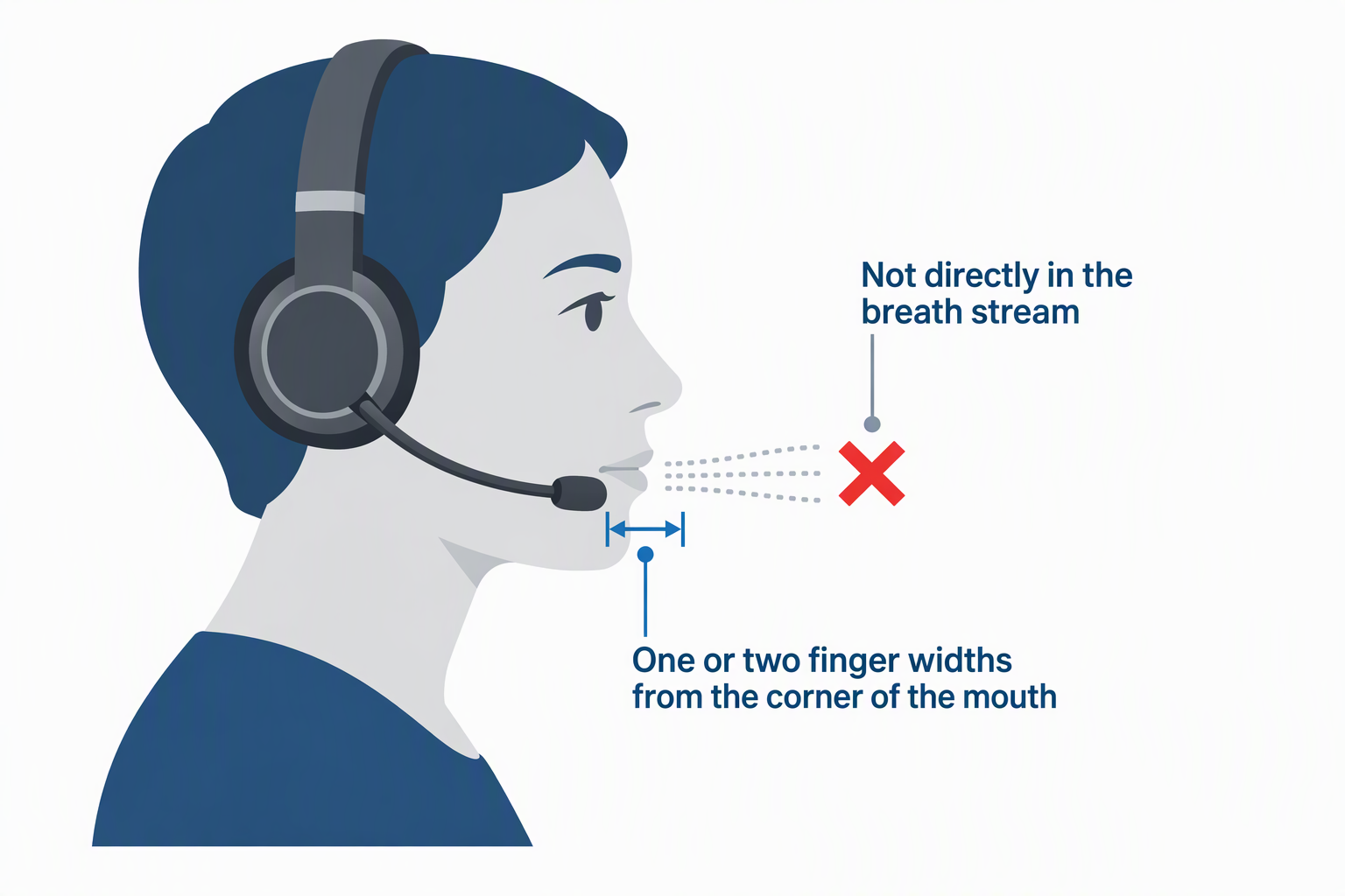 A side profile of a head wearing a headset with the boom one or two finger widths from the corner of the mouth, and a crossed marker directly in the breath stream.