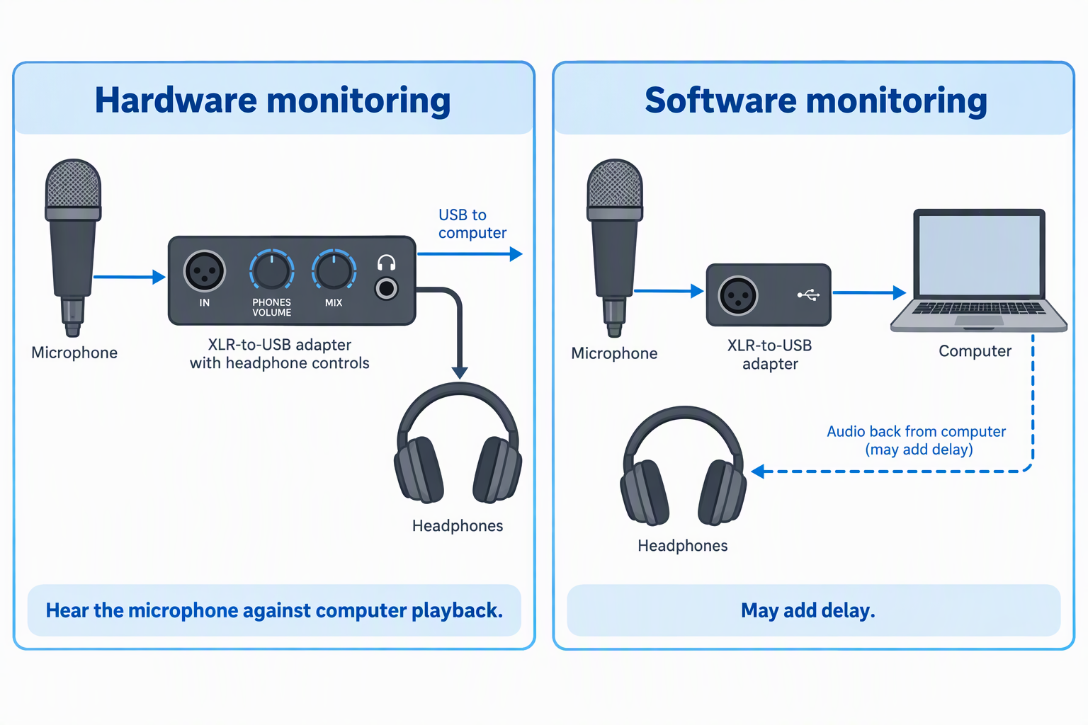 Hardware monitoring through headphone controls on the adapter beside software monitoring through the laptop that may add delay.