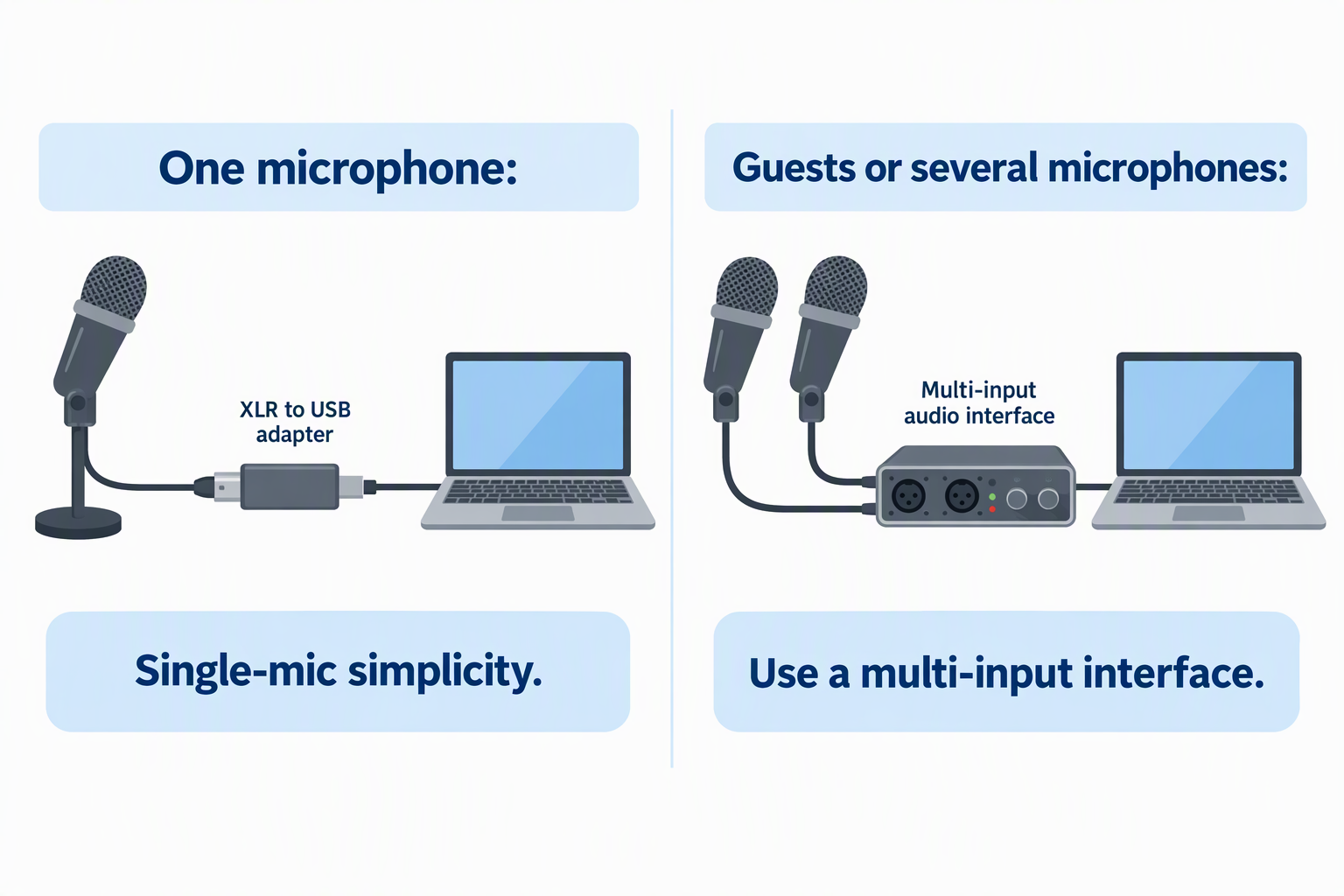 One microphone through an XLR to USB adapter to a laptop beside two microphones through a multi-input interface.